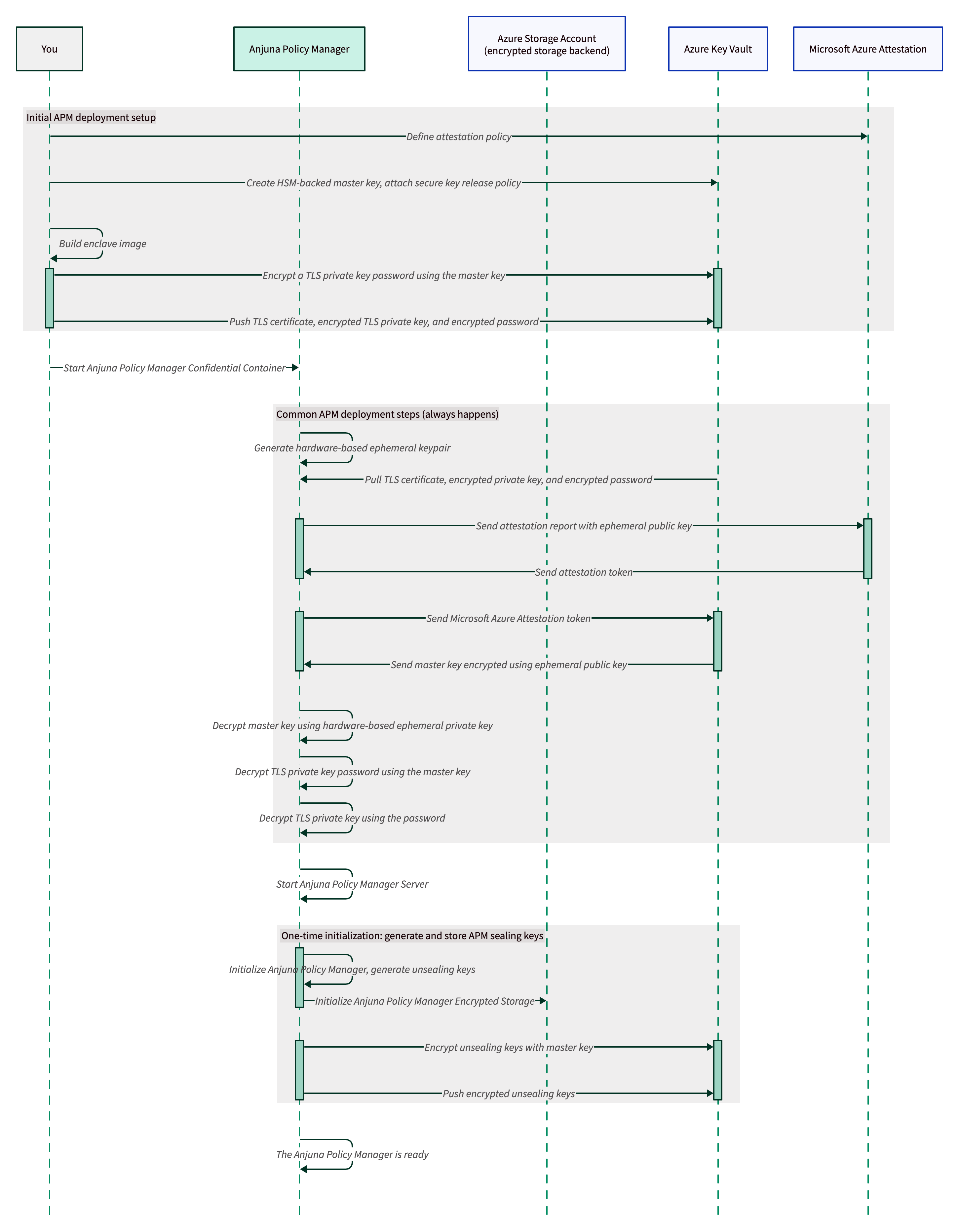 APM initial deployment sequence diagram