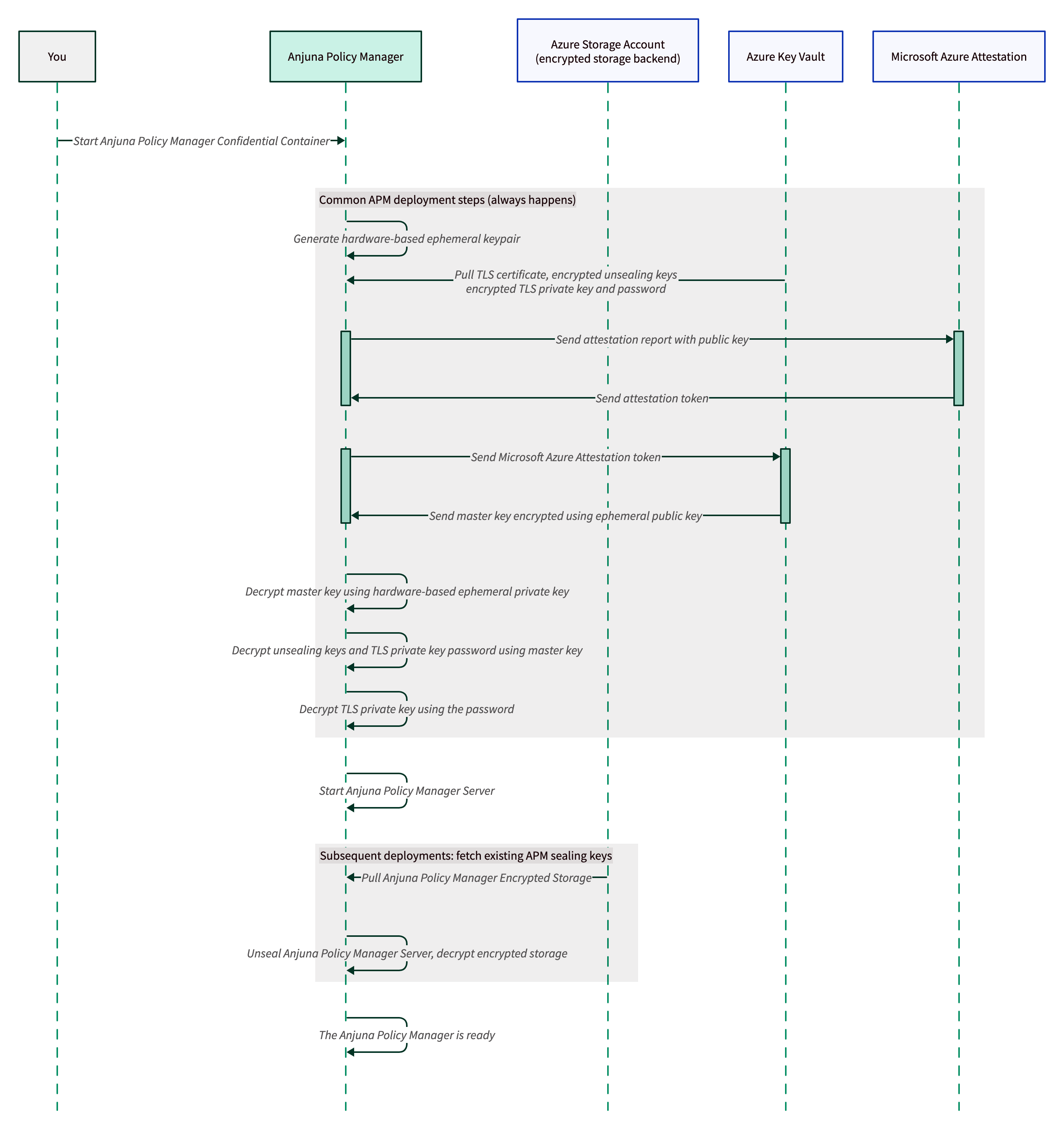 APM initial deployment sequence diagram