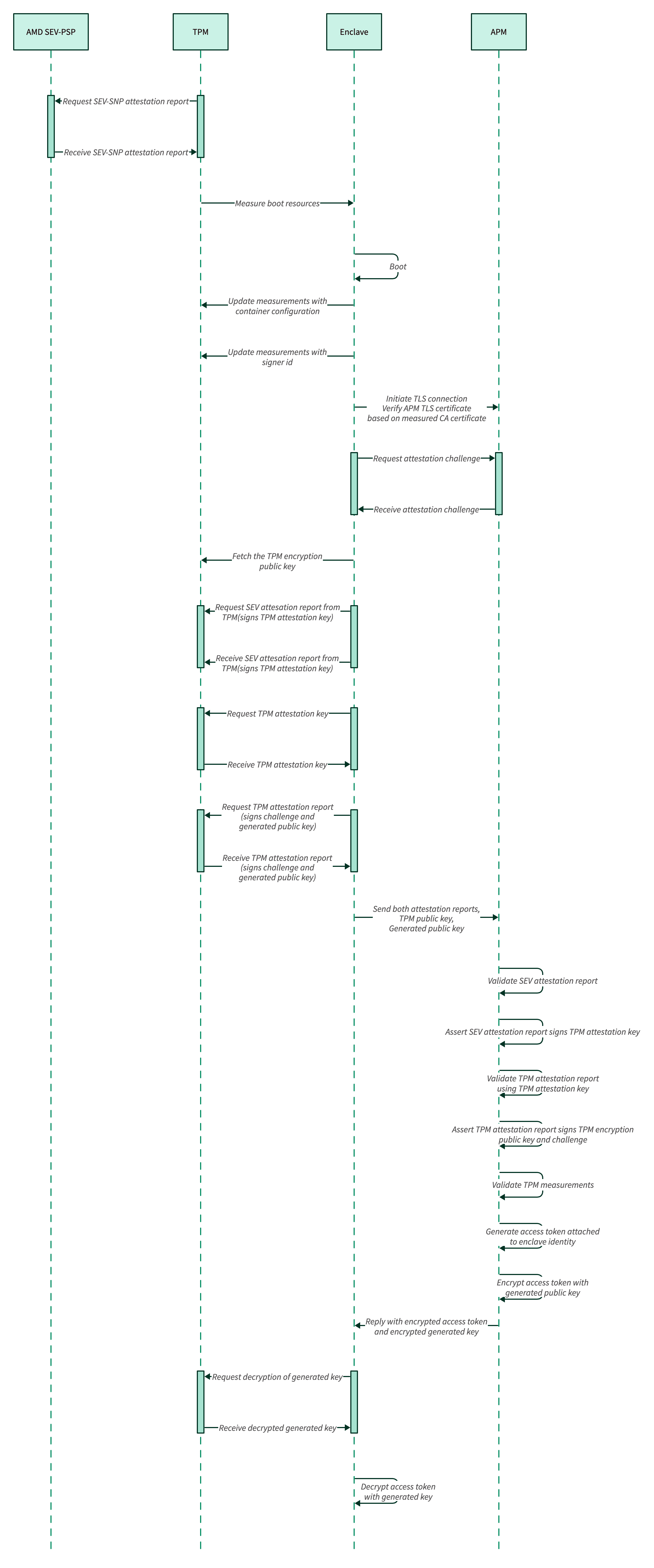 Sequence diagram for the AMD SEV-SNP on Azure boot process