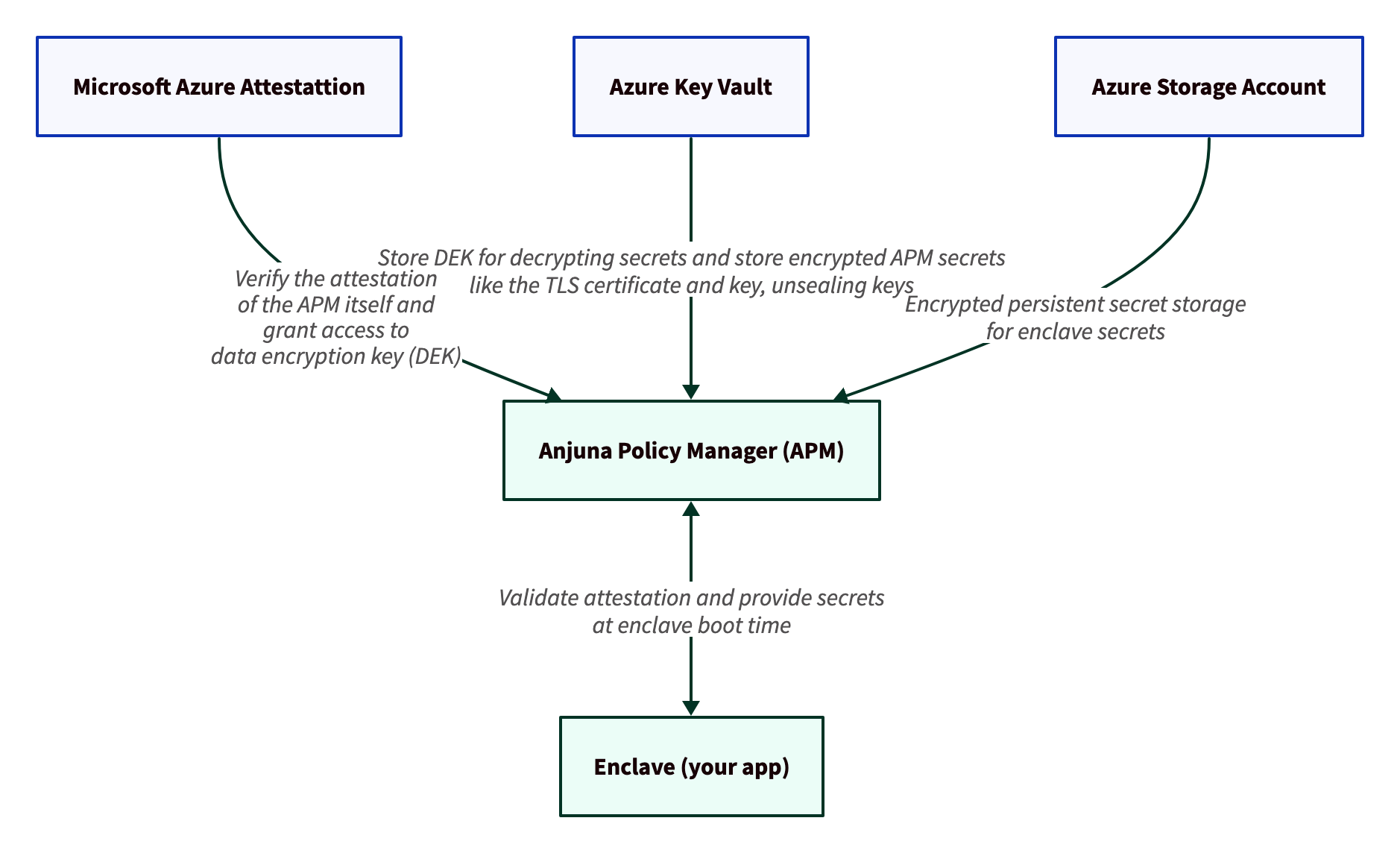 A diagram showing how the APM is verified by Microsoft Azure Attestation to retrieve the APM’s secrets from Azure Key Vault. Secrets created for enclaves are encrypted then stored in an Azure Storage Account. The APM verifies enclaves and distributes their secrets.