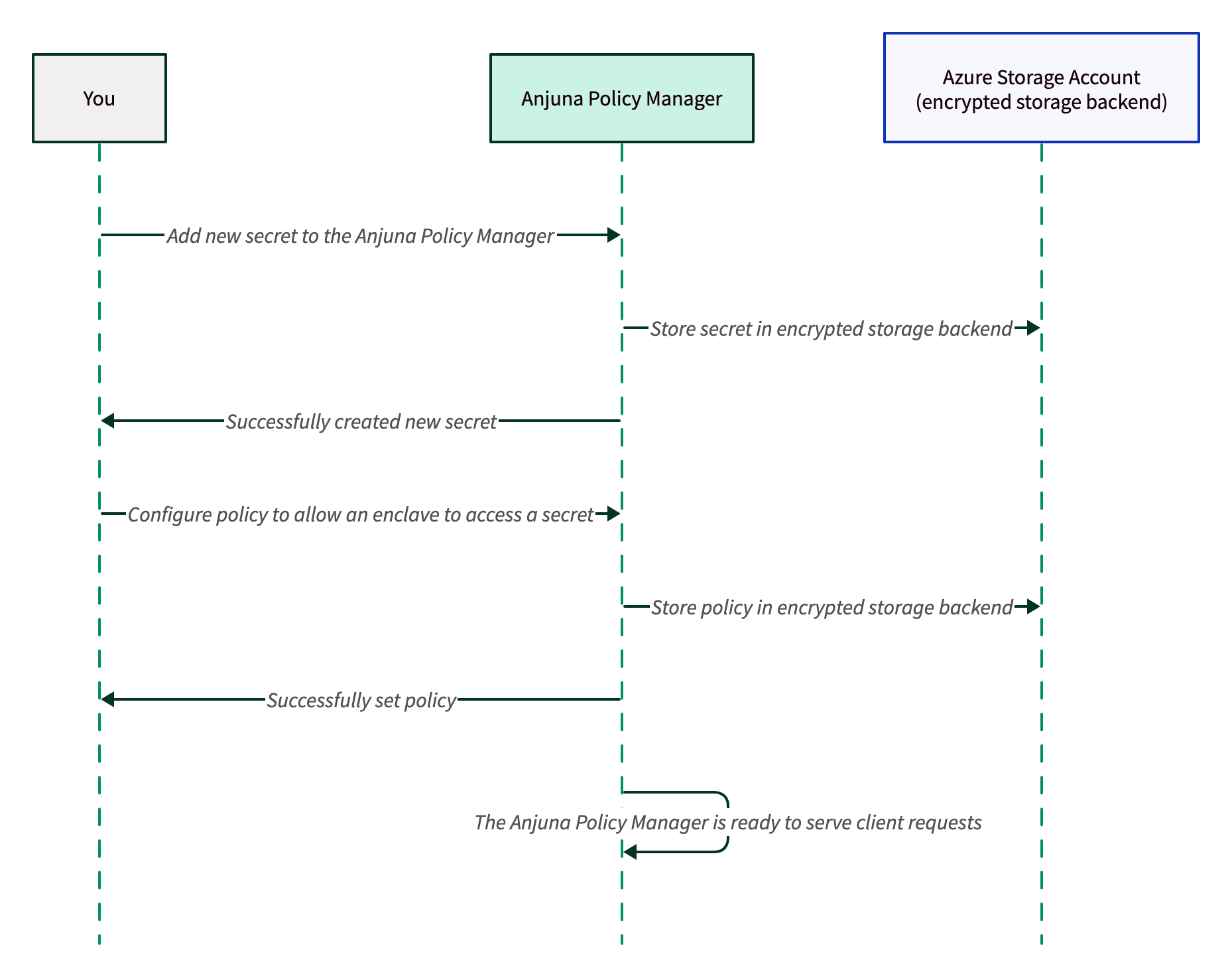 Sequence diagram of the APM being configured. The configuration is stored to the encrypted storage backend.