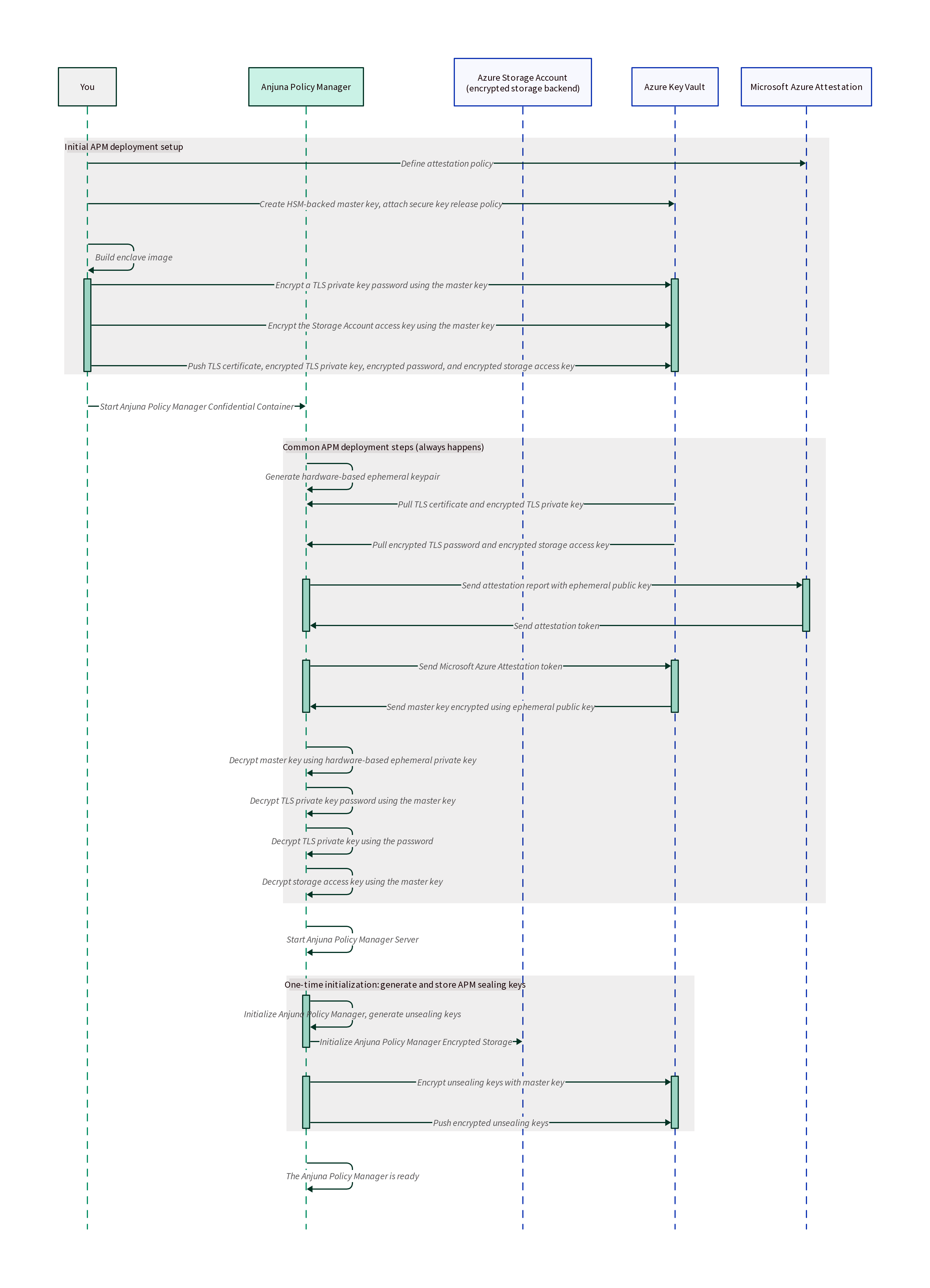 APM initial deployment sequence diagram