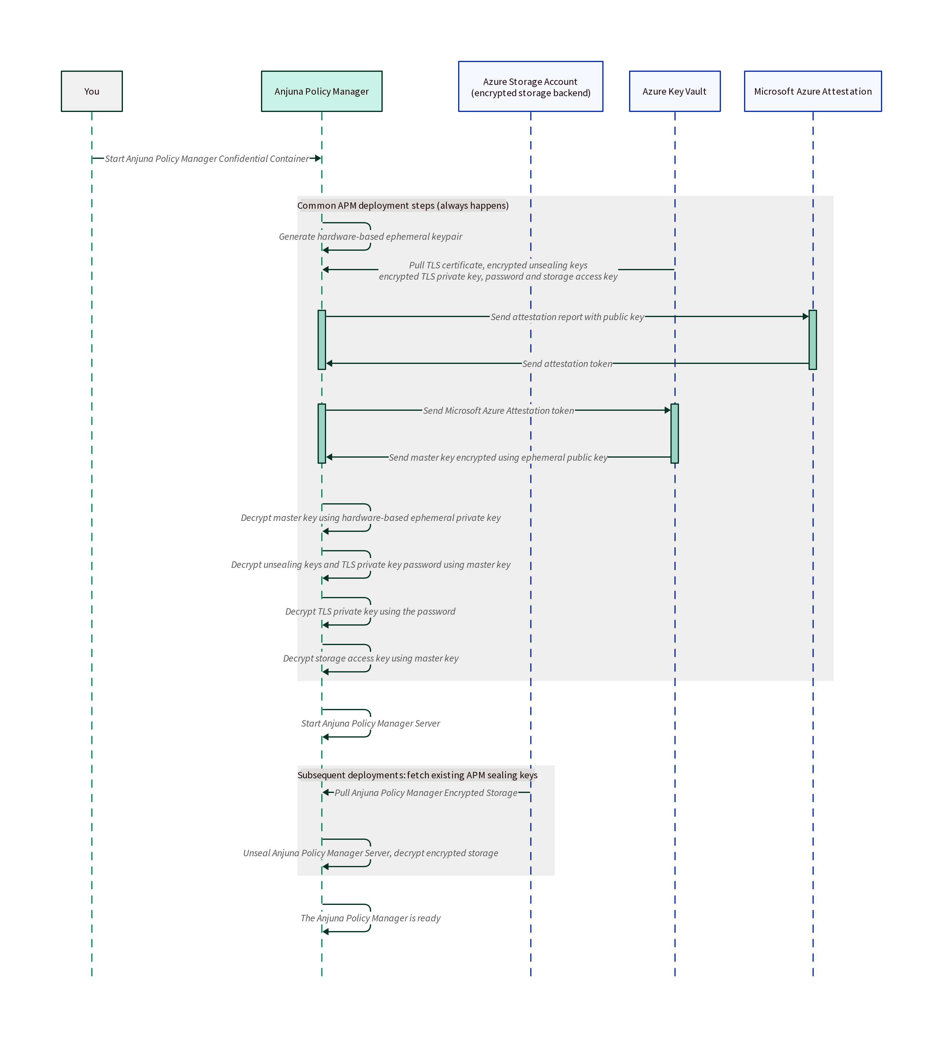 APM initial deployment sequence diagram