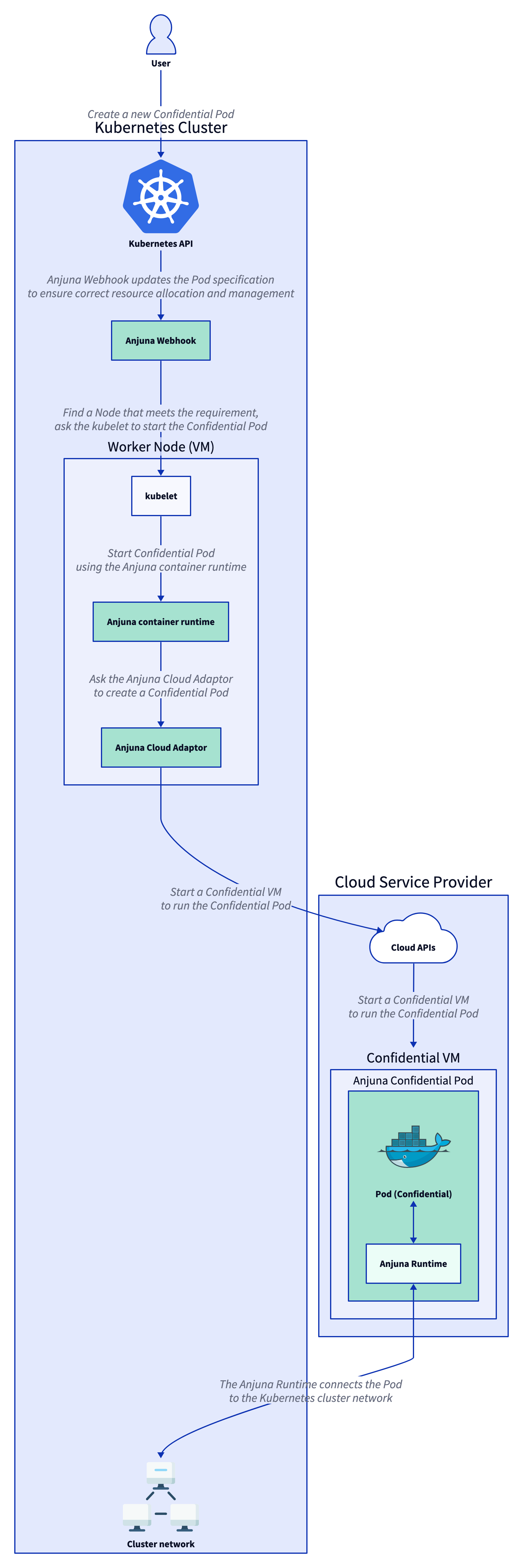 Pod deployment with Anjuna