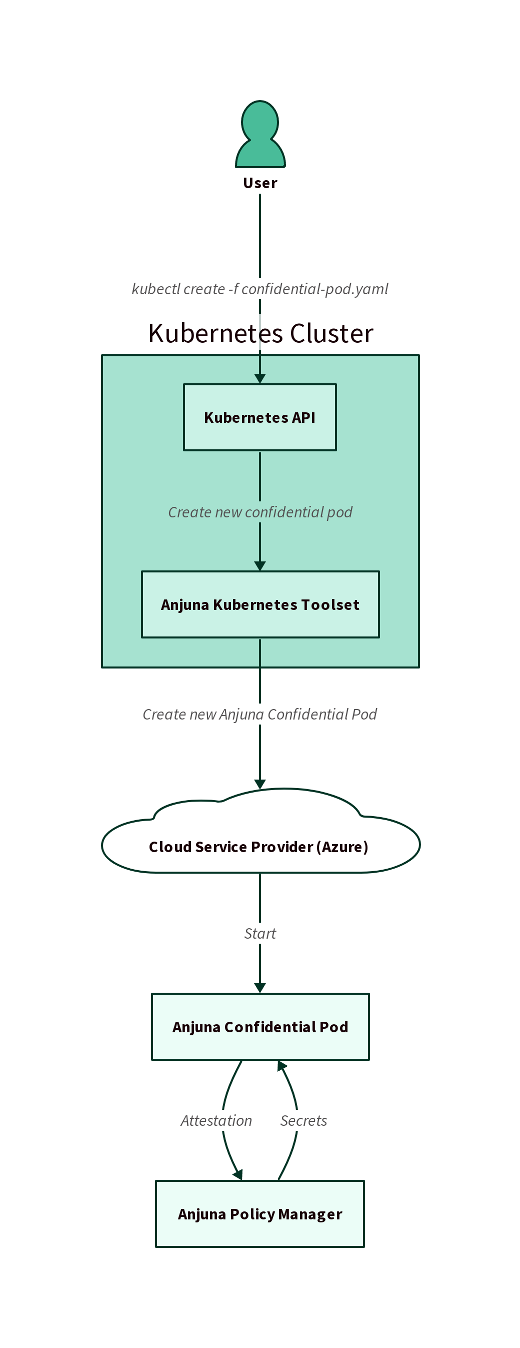 Diagram that shows a simplified overview of the creation of an Anjuna Confidential Pod