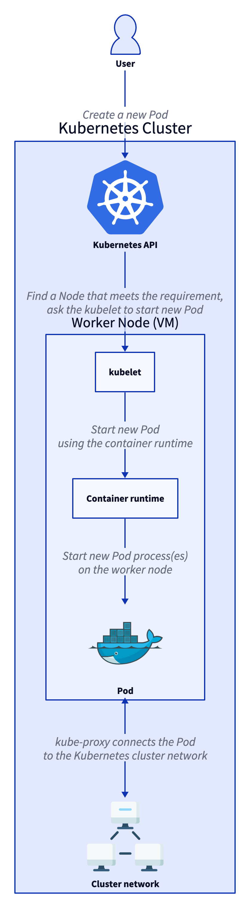 Pod deployment in Kubernetes