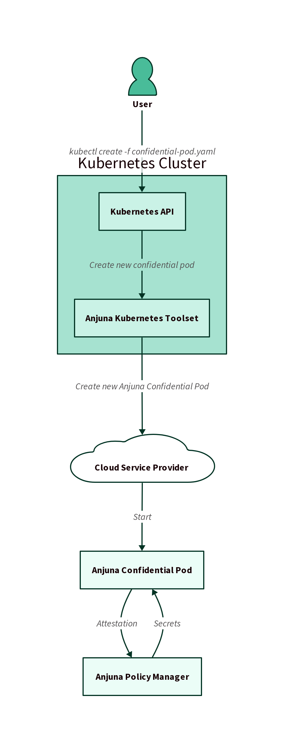 Diagram that shows a simplified overview of the creation of an Anjuna Confidential Pod