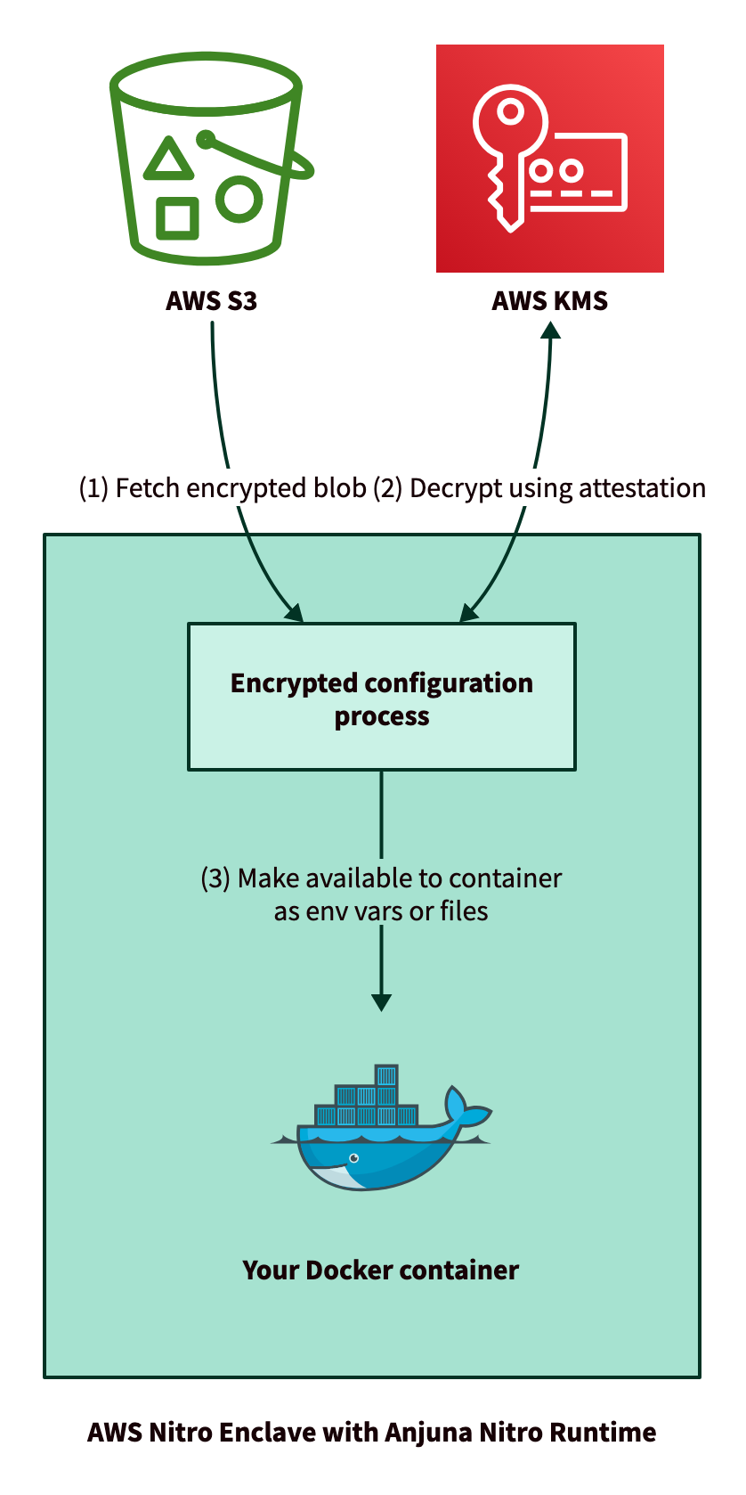 Attestation with Anjuna for AWS Nitro Enclaves :: Getting Started