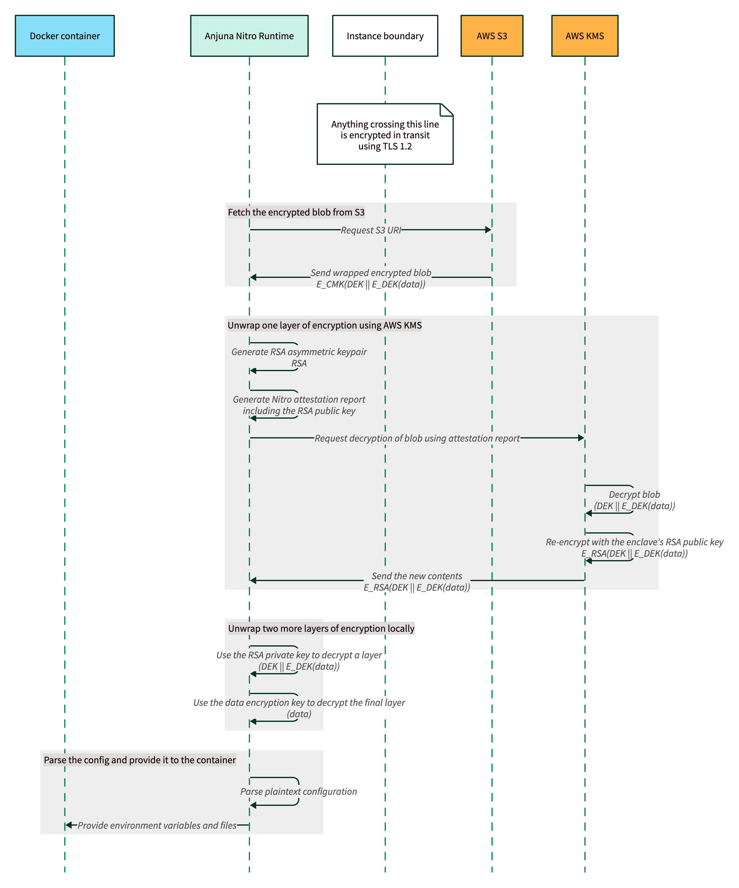 Attestation with Anjuna for AWS Nitro Enclaves :: Getting Started