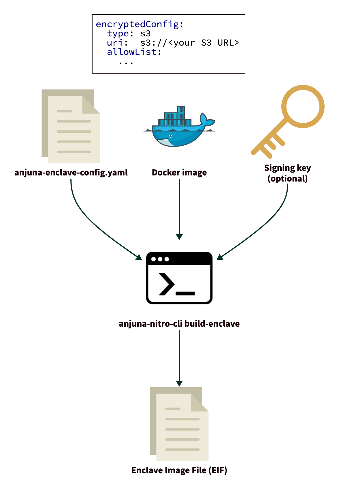 Attestation with Anjuna for AWS Nitro Enclaves :: Getting Started