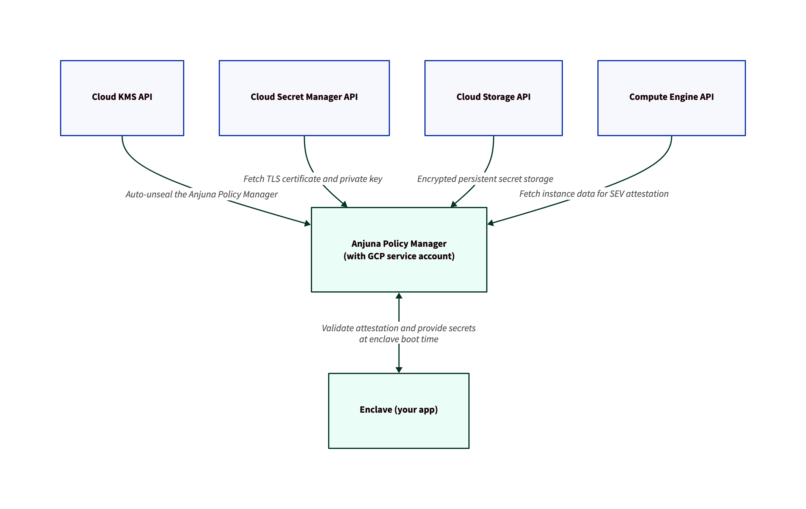 Google Cloud services used by Vault/APM
