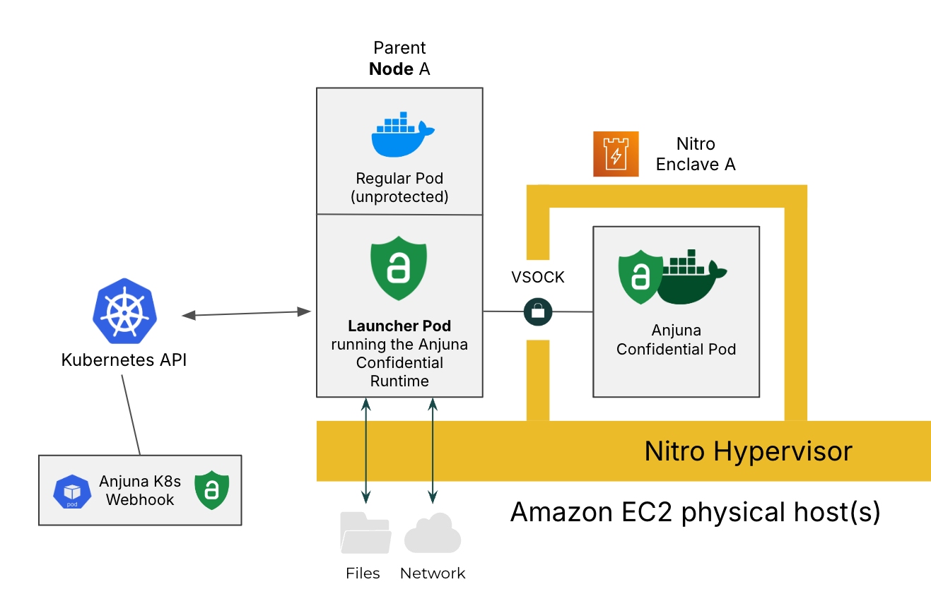 A diagram of Anjuna in a Kubernetes cluster. The Anjuna K8s Webhook works with the Kubernetes API to start a Launcher Pod