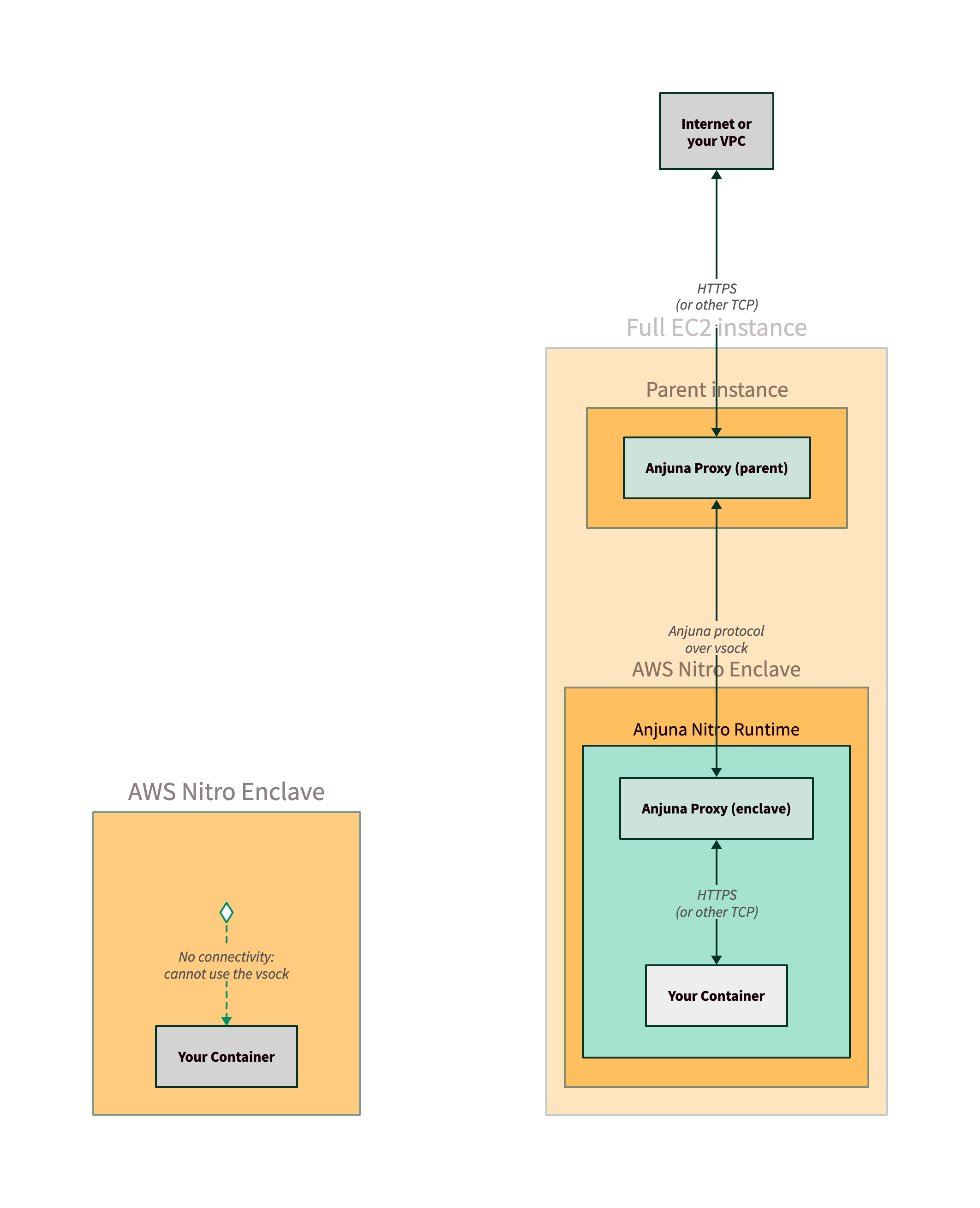 Your container communicates with the Anjuna Network Proxy to reach the internet