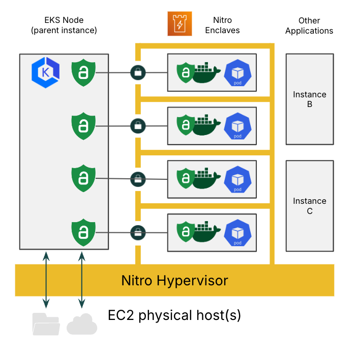 A diagram showing four Nitro Enclaves running on a single EKS Node