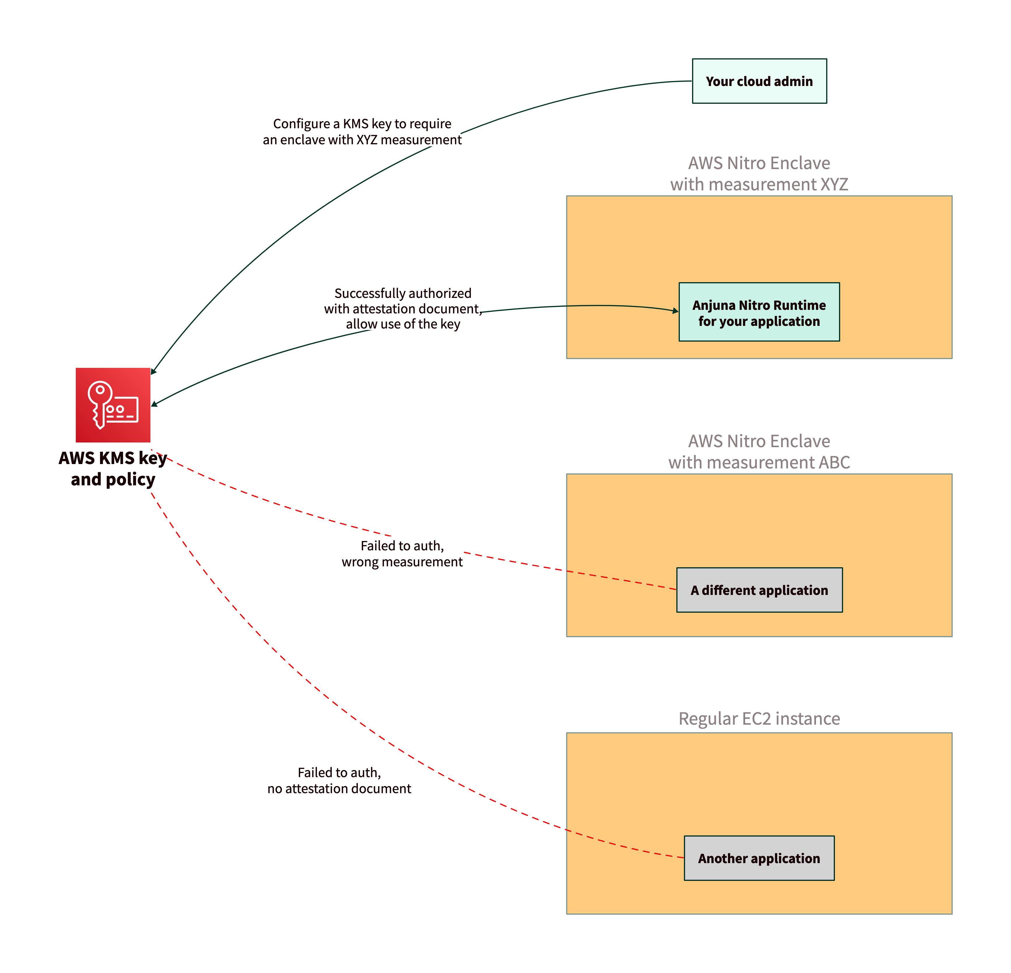 Your cloud admin configures a KMS key to require an enclave with XYZ measurements. Only an enclave with XYZ measurements can access the key; other enclaves or applications outside enclaves cannot access it.