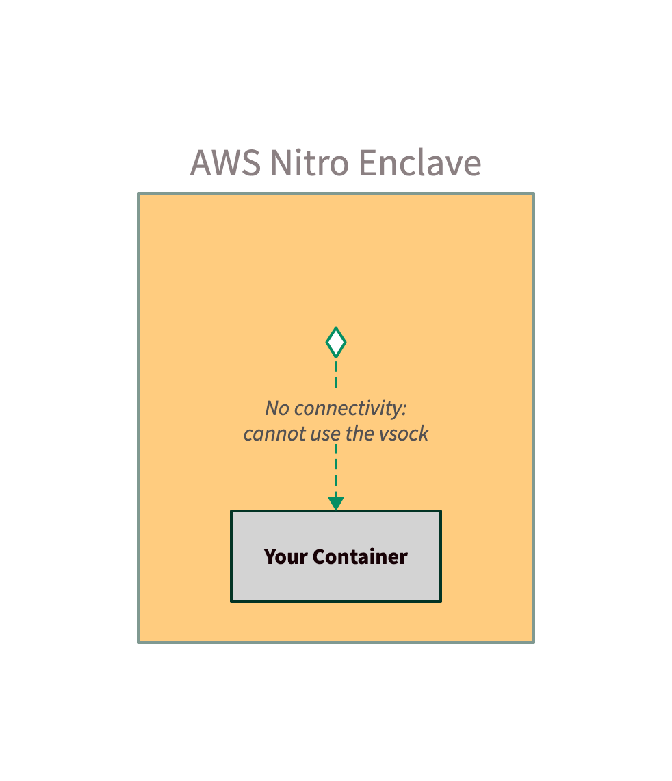 Your container is in the enclave, but it has no connectivity because it cannot use the vsock