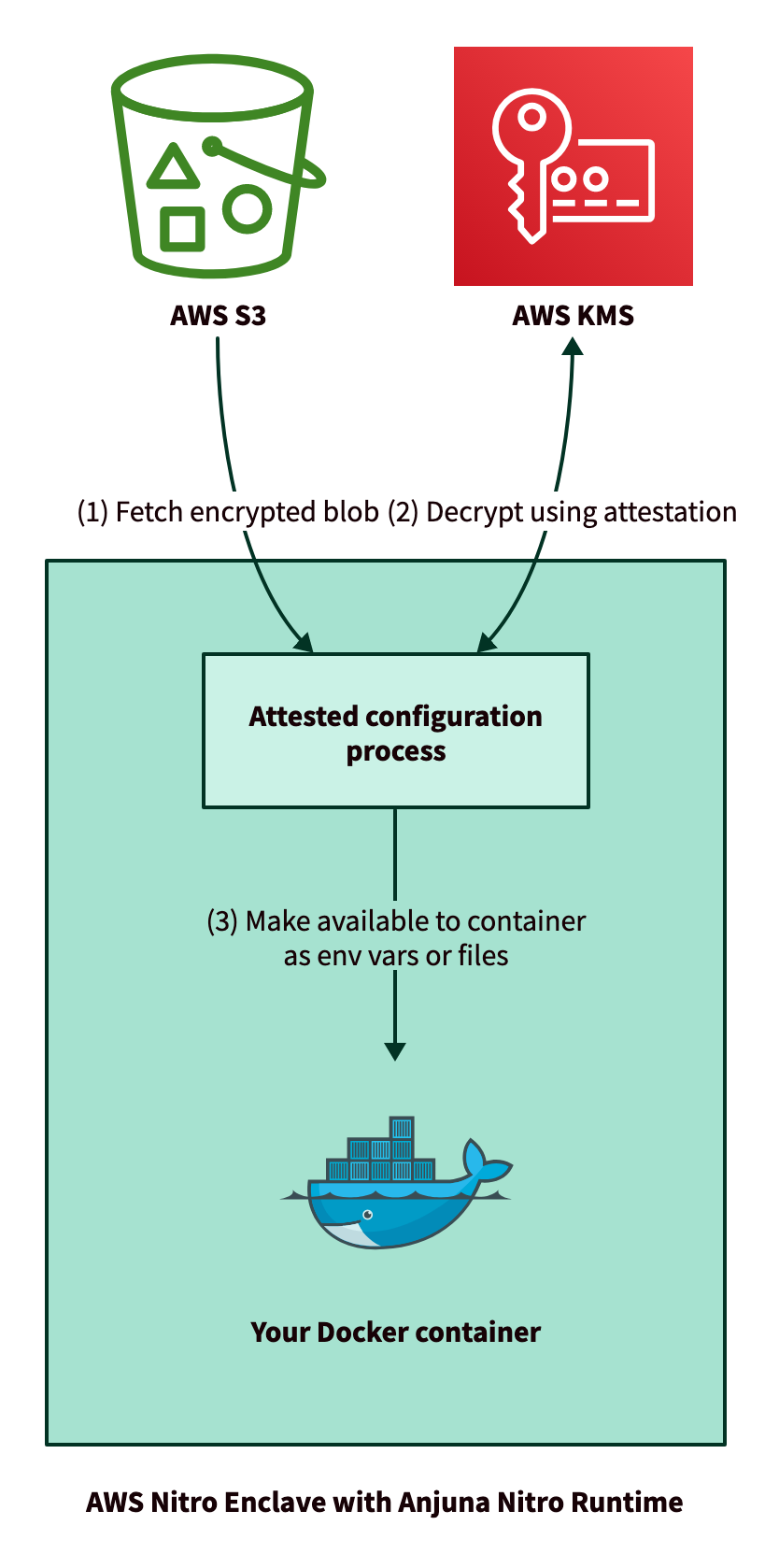 The attested configuration process fetches an encrypted blob from AWS S3, decrypts the blob using AWS KMS, and makes its contents available to the container as environment variables or files.