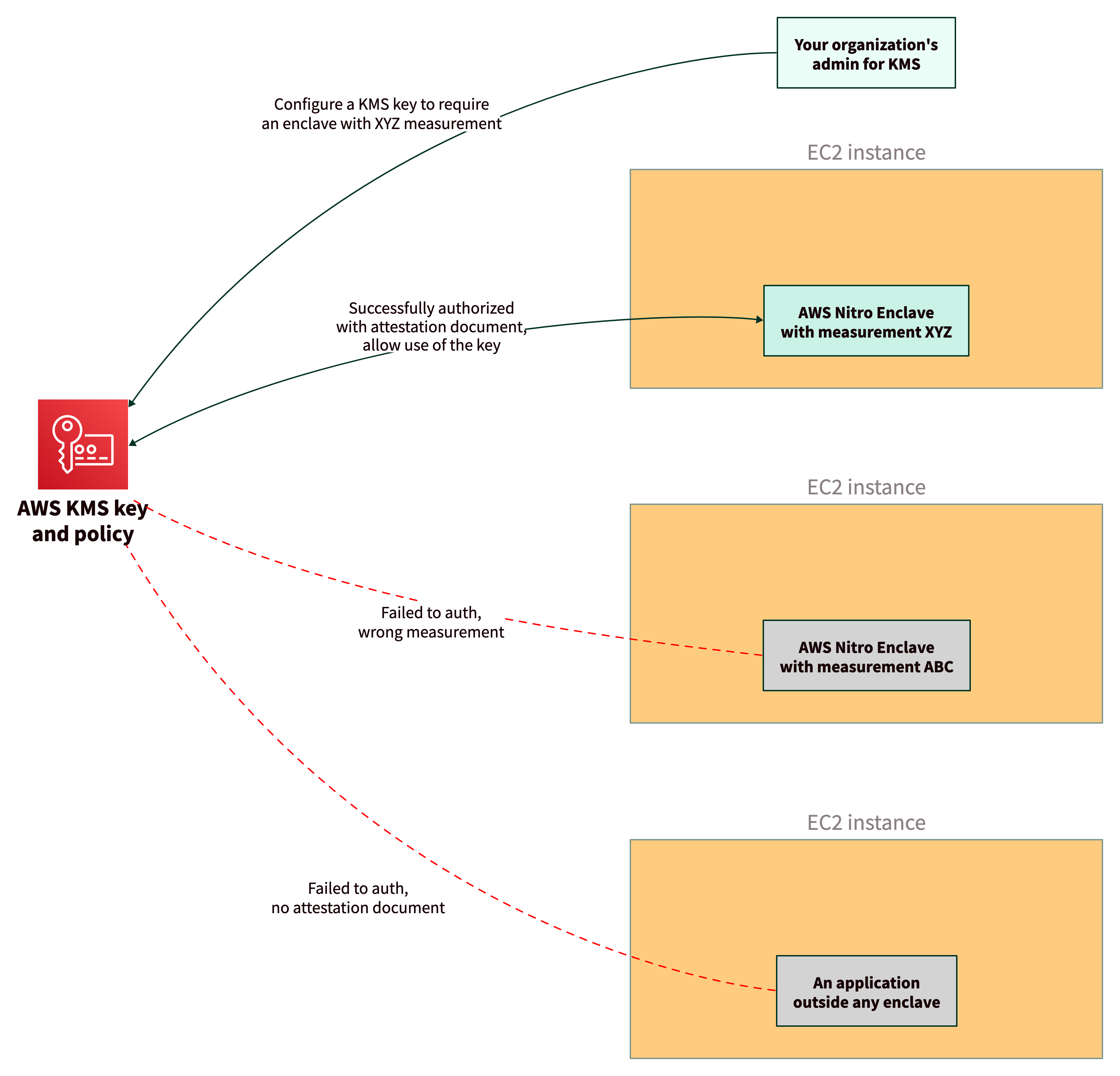 Your cloud admin configures a KMS key to require an enclave with XYZ measurements. Only an enclave with XYZ measurements can access the key; other enclaves or applications outside enclaves cannot access it.