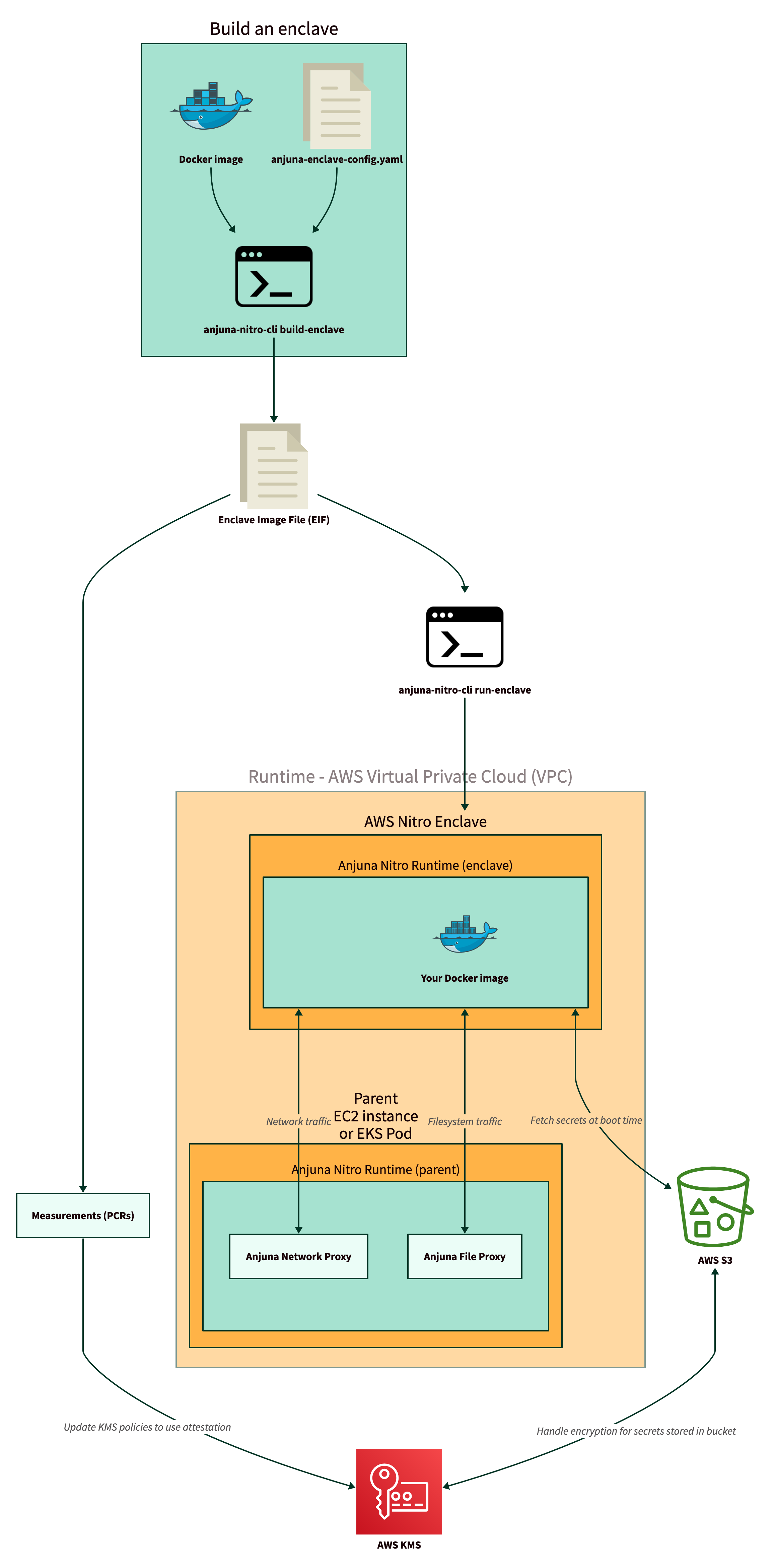 Diagram showing various components of the Anjuna architecture