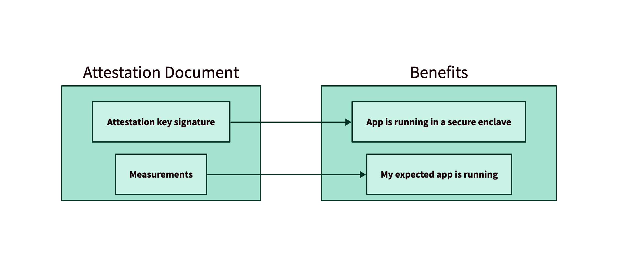 Diagram mapping each component of the attestation document to its use