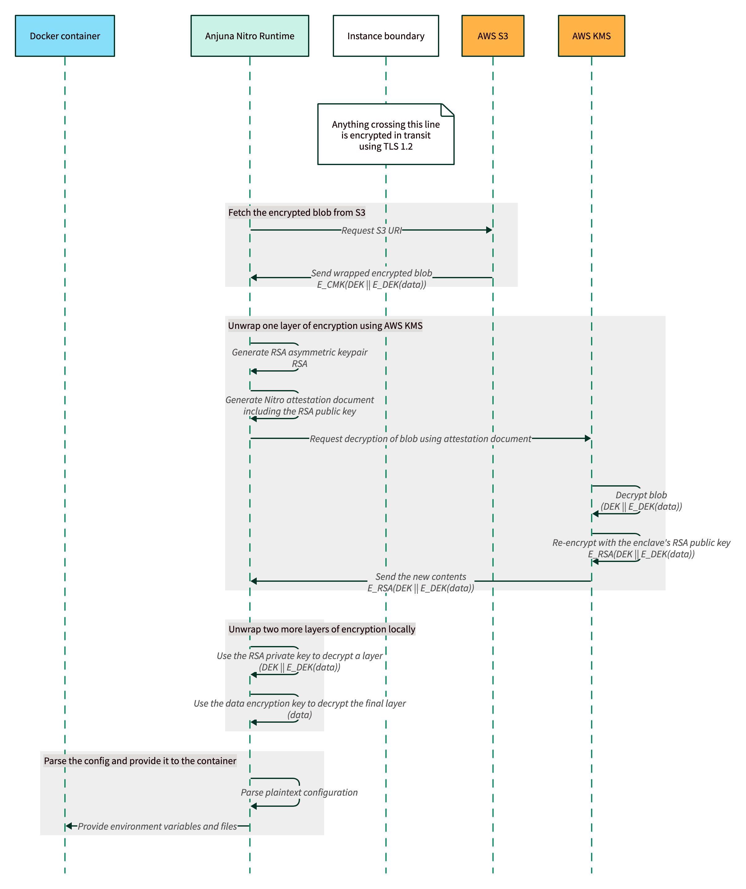 The Anjuna Nitro Runtime fetches an encrypted blob from S3 and unwraps several layers of encryption using KMS before injecting the configuration to the container instance.