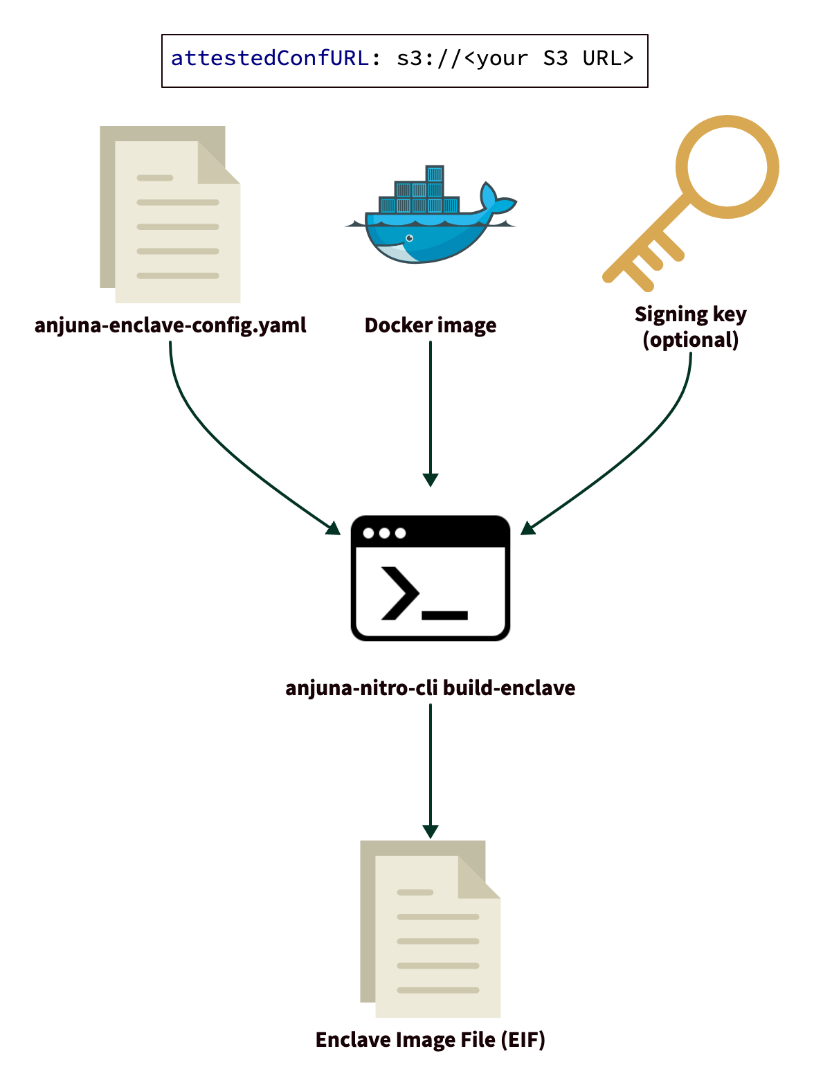 An EIF is built from a Docker image, an optional signing key, and the enclave configuration file. The enclave configuration file contains an `attestedConfURL`.