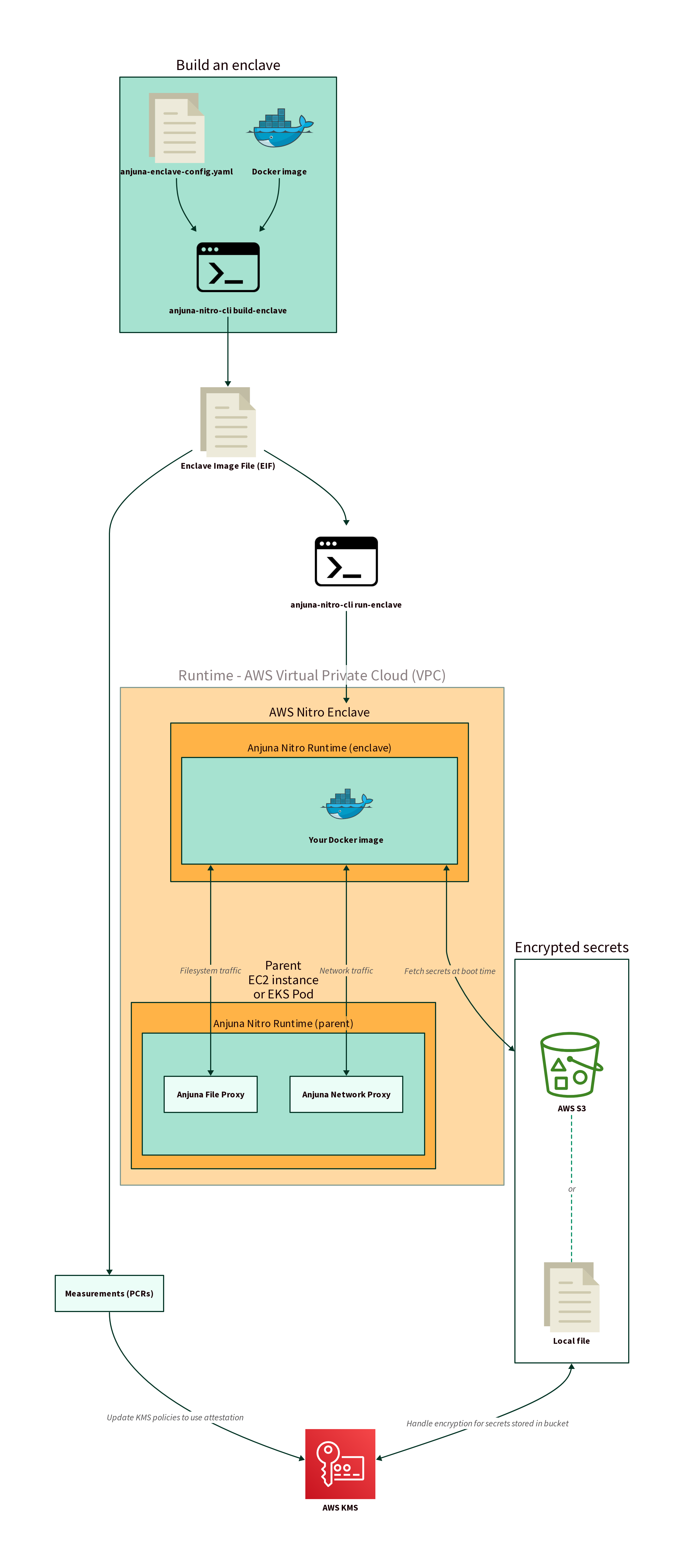 Diagram showing various components of the Anjuna architecture