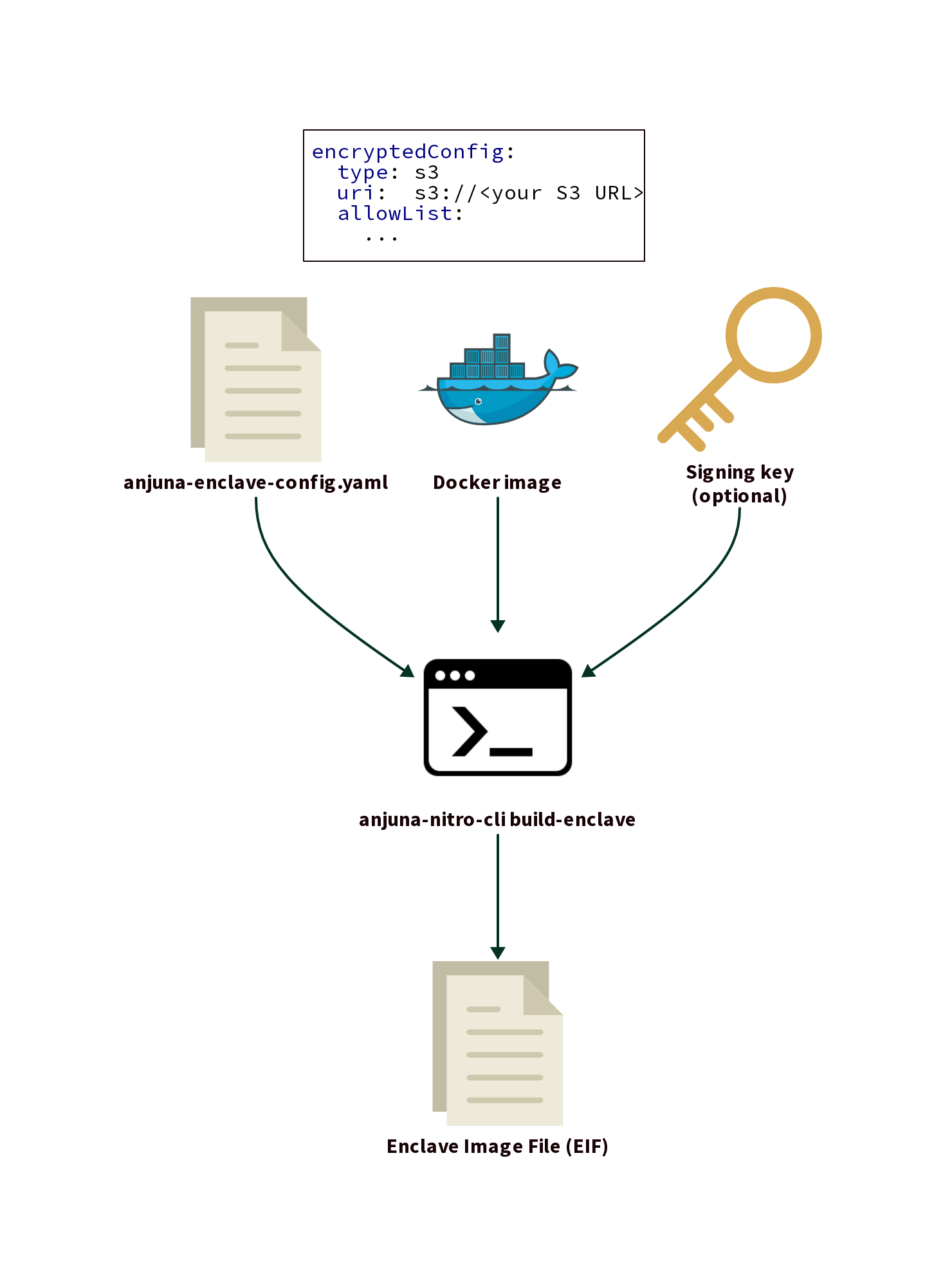 An EIF is built from a Docker image, an optional signing key, and the enclave configuration file. The enclave configuration file contains an `attestedConfURL`.