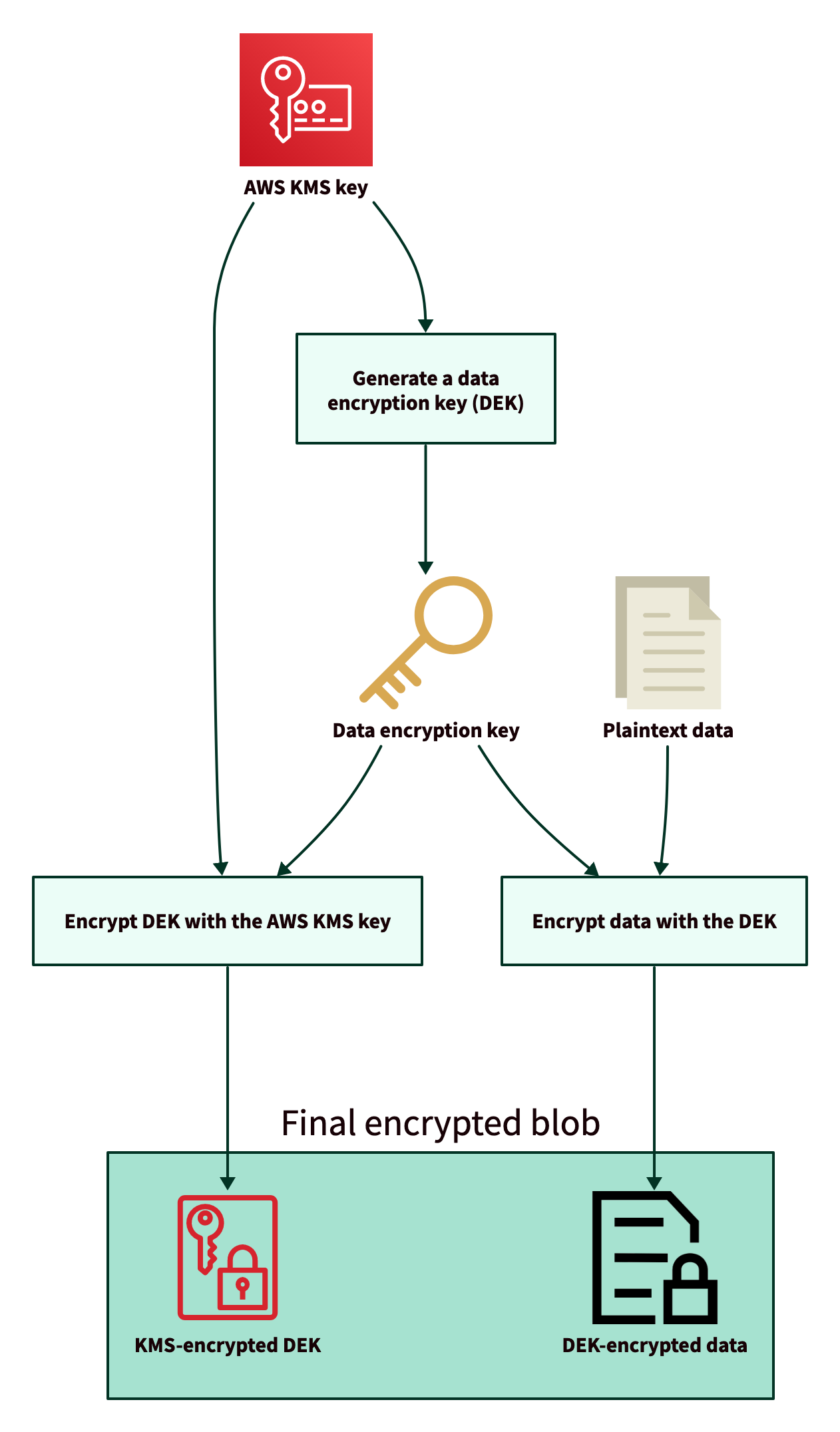 An AWS KMS key generates a data encryption key (DEK). The plaintext data is encrypted using the DEK. The DEK itself is encrypted using the KMS key. The final encrypted blob is the combination of the KMS-encrypted DEK and the DEK-encrypted data.