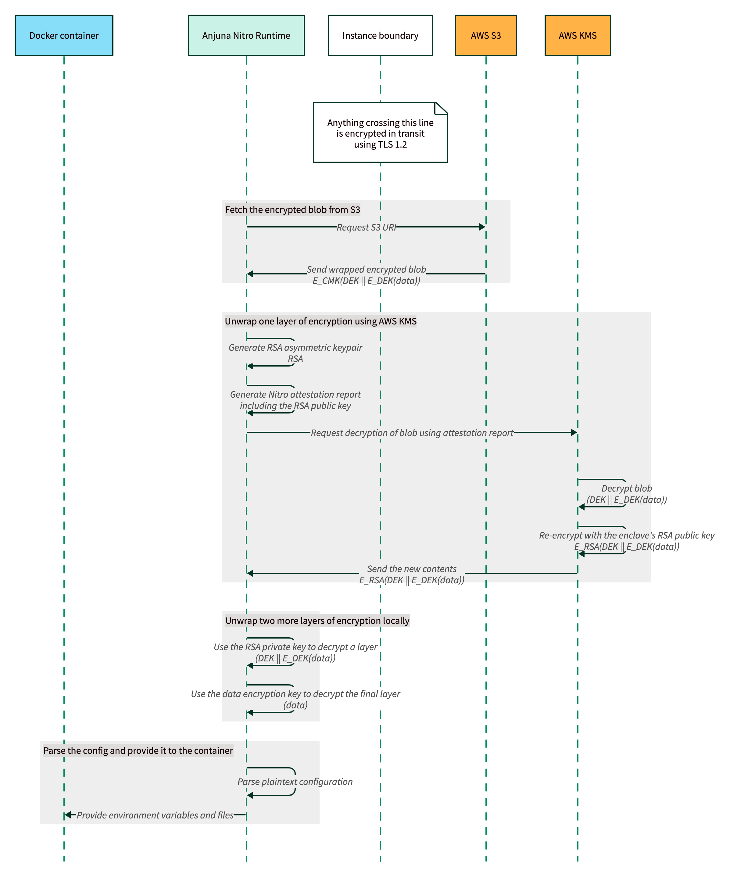 The Anjuna Nitro Runtime fetches an encrypted blob from S3 and unwraps several layers of encryption using KMS before injecting the configuration to the container instance.