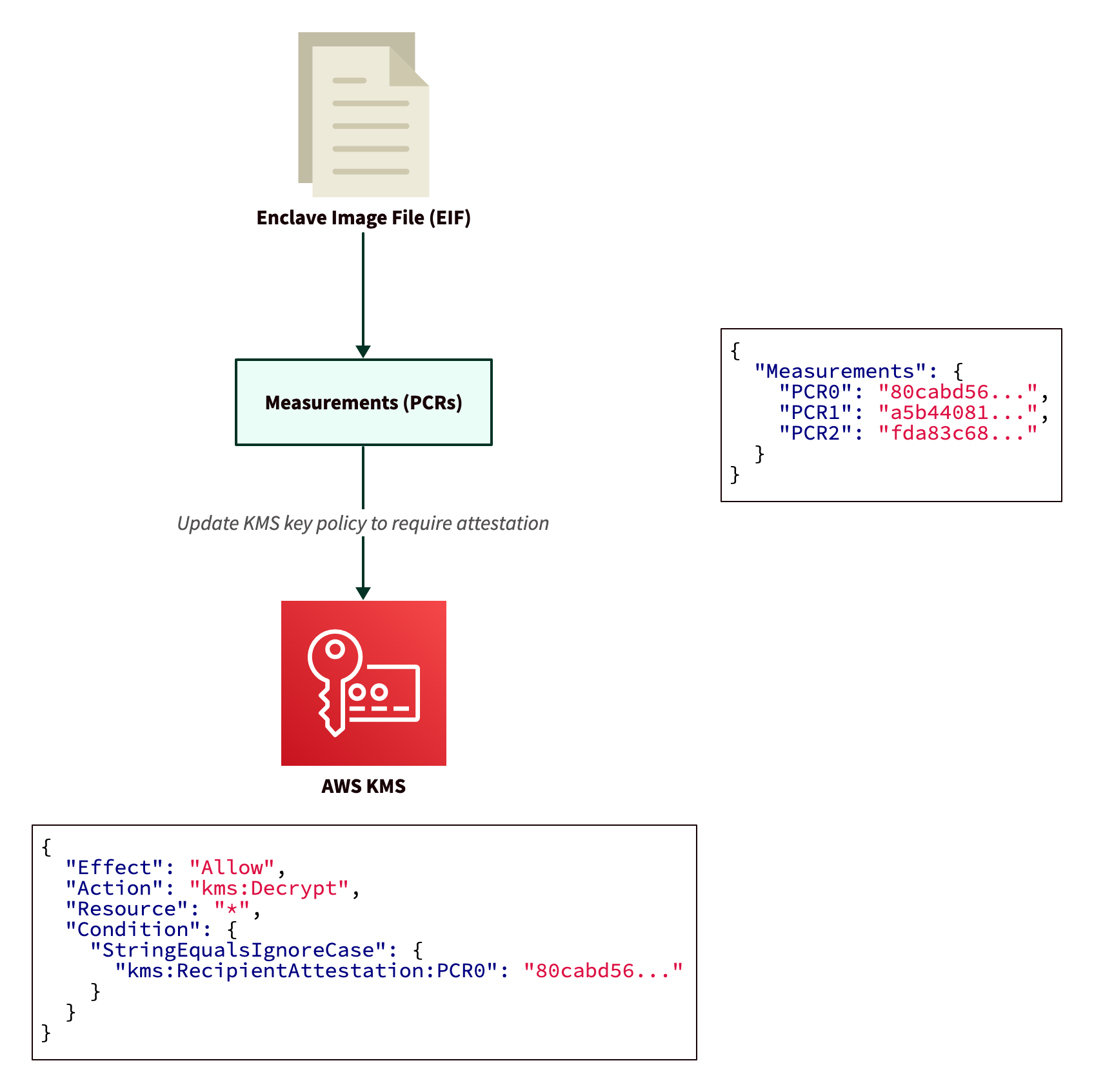 An AWS KMS key is configured by setting the `kms:RecipientAttestation:PCR0` Condition to match the EIF’s PCR0 measurement, '80cabd56…​'