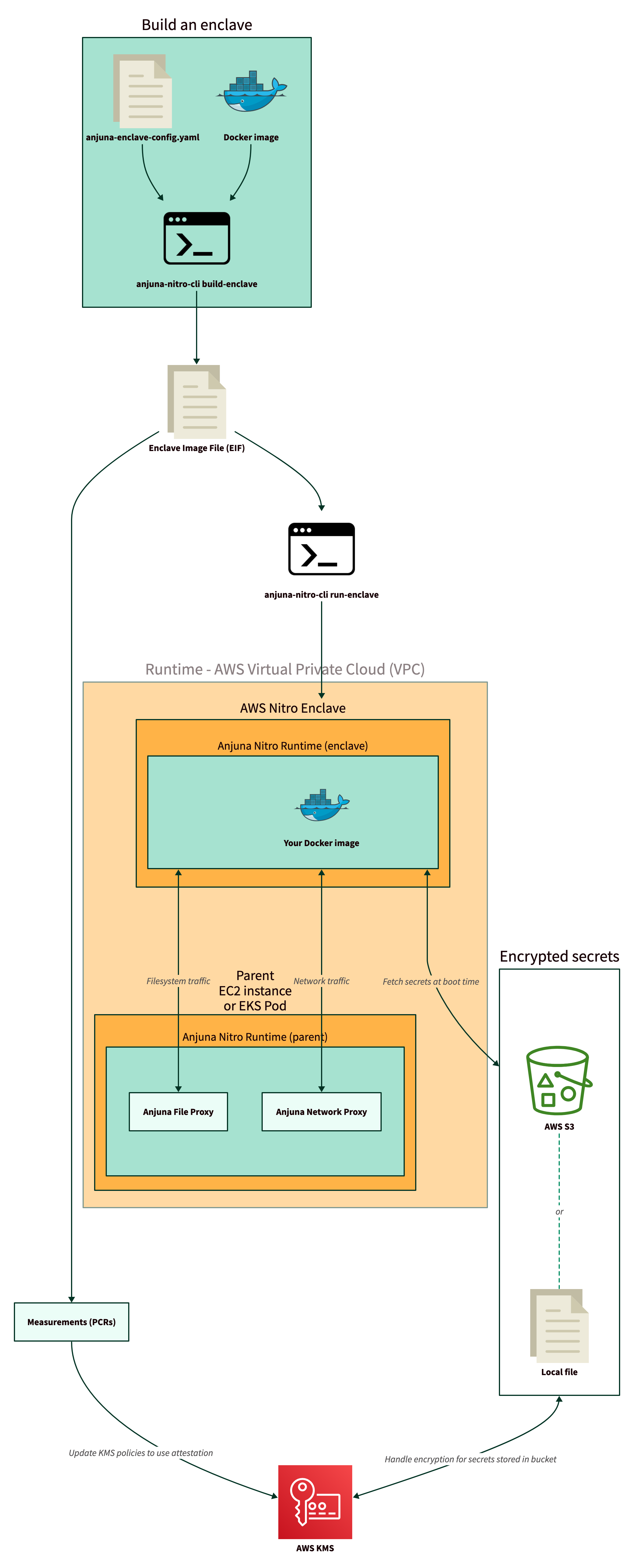 Diagram showing various components of the Anjuna architecture