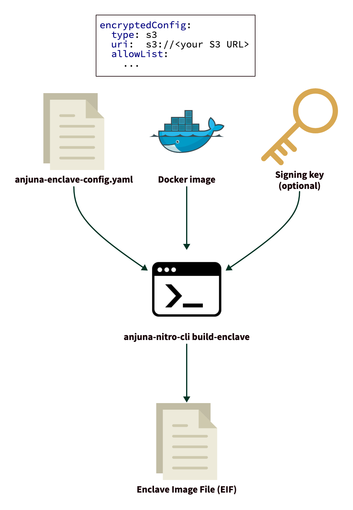 An EIF is built from a Docker image, an optional signing key, and the enclave configuration file. The enclave configuration file contains an `attestedConfURL`.