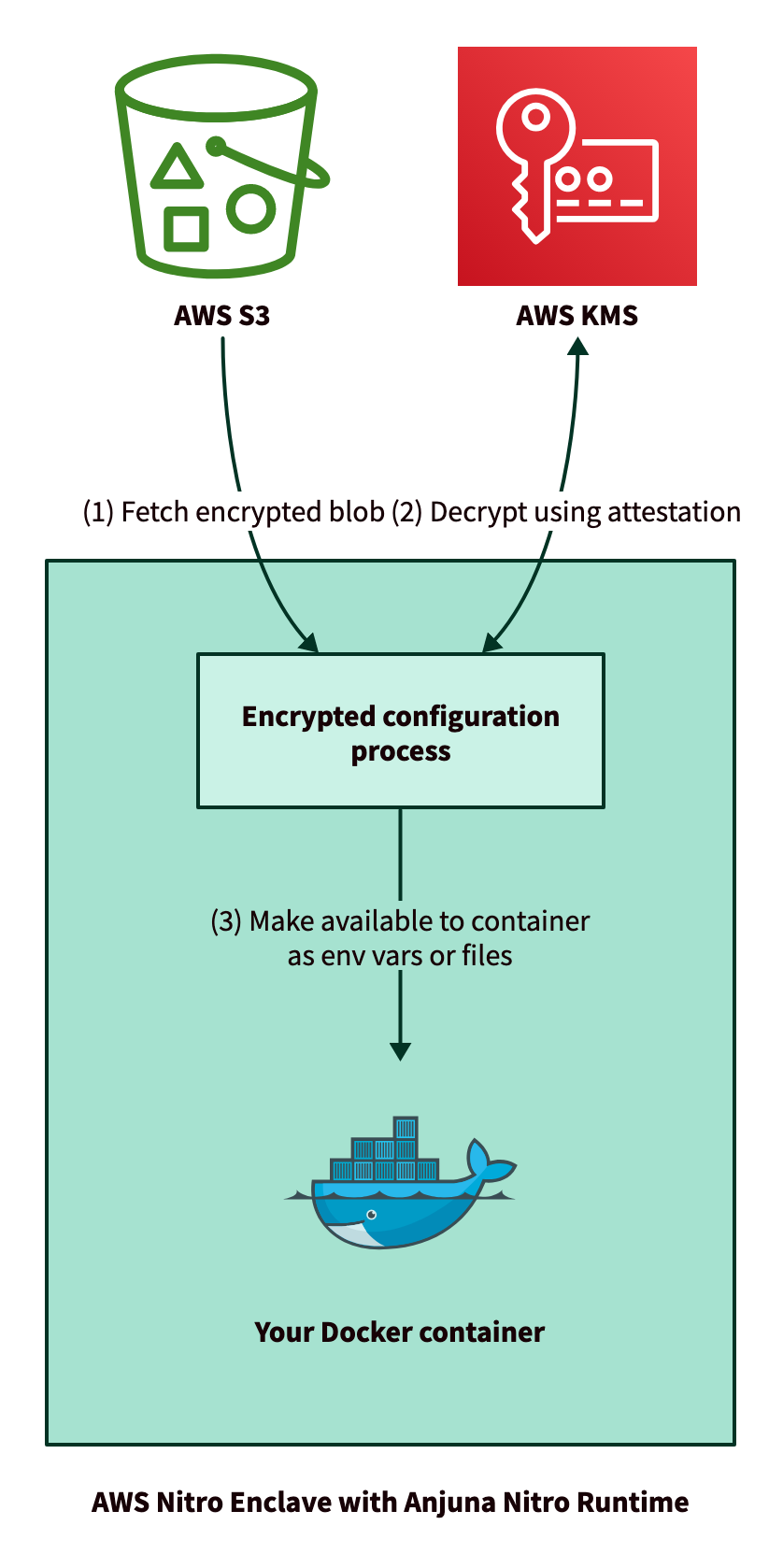 The encrypted configuration process fetches an encrypted blob from AWS S3, decrypts the blob using AWS KMS, and makes its contents available to the container as environment variables or files.