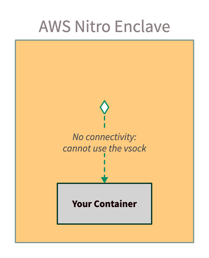 Your container is in the enclave, but it has no connectivity because it cannot use the vsock