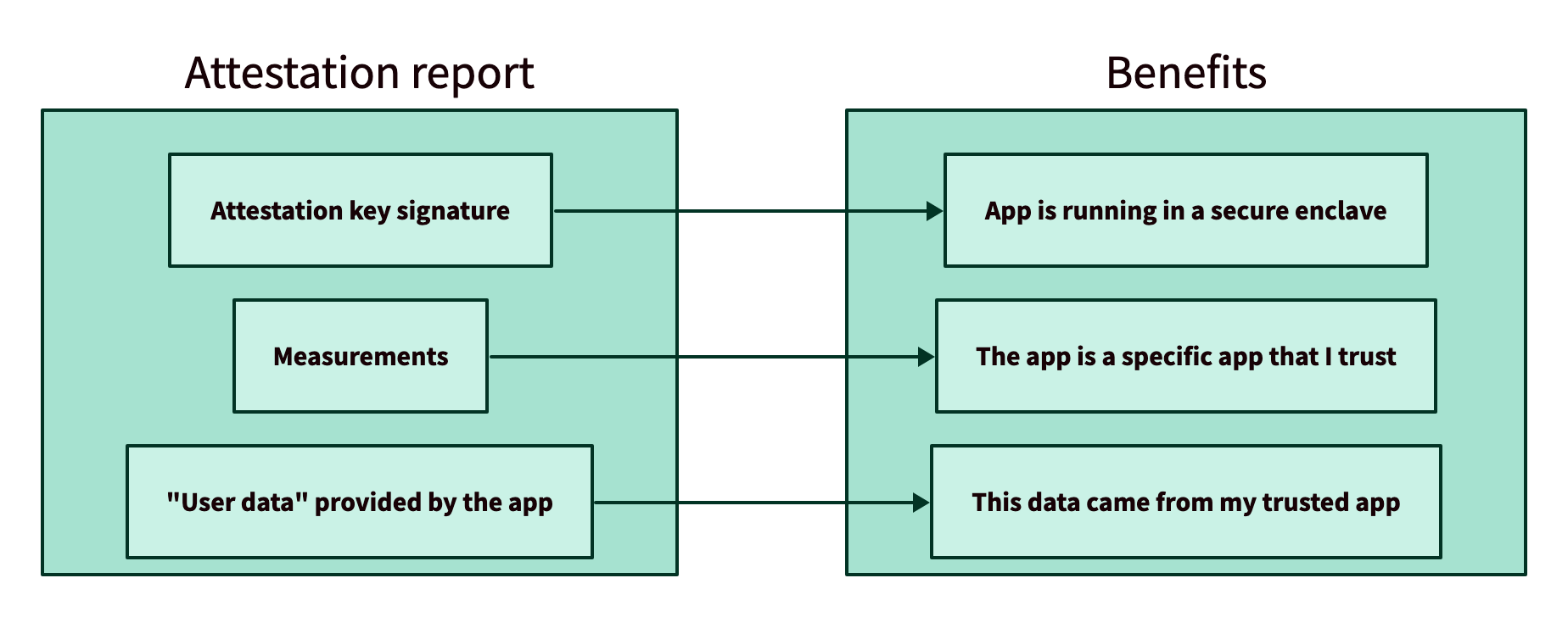 Diagram mapping each component of the attestation report to its use