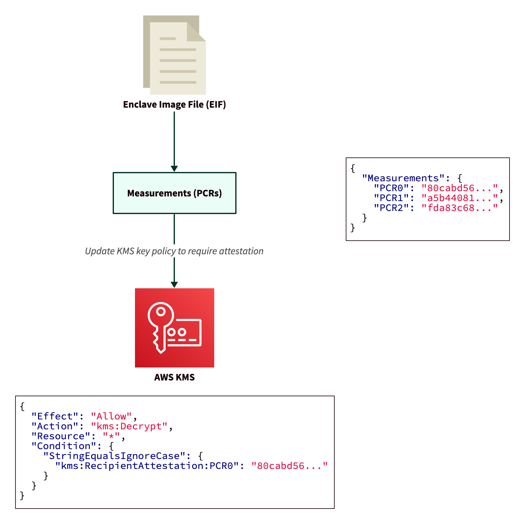 An AWS KMS key is configured by setting the `kms:RecipientAttestation:PCR0` Condition to match the EIF’s PCR0 measurement, '80cabd56…'