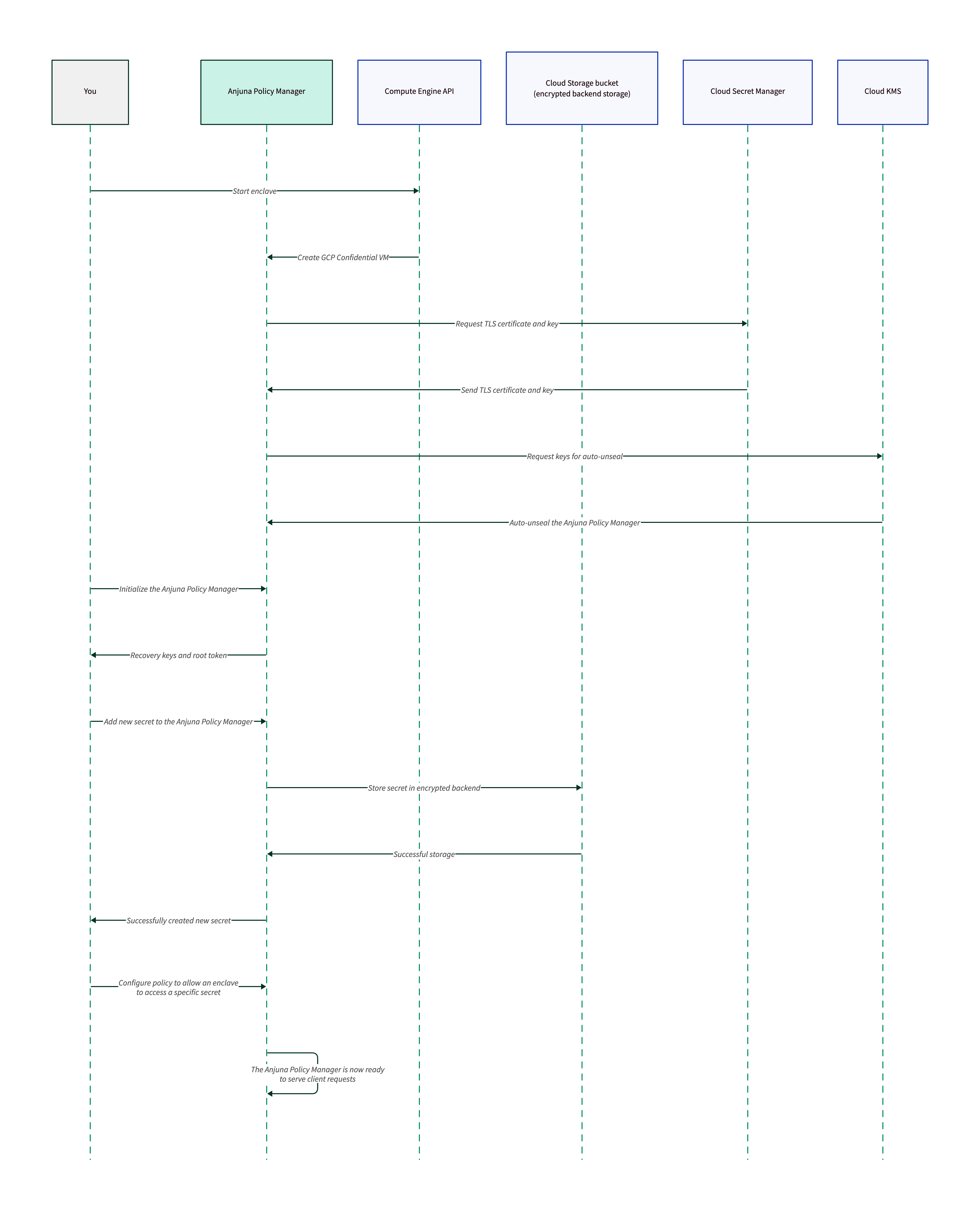 Sequence diagram of the Anjuna Policy Manager booting