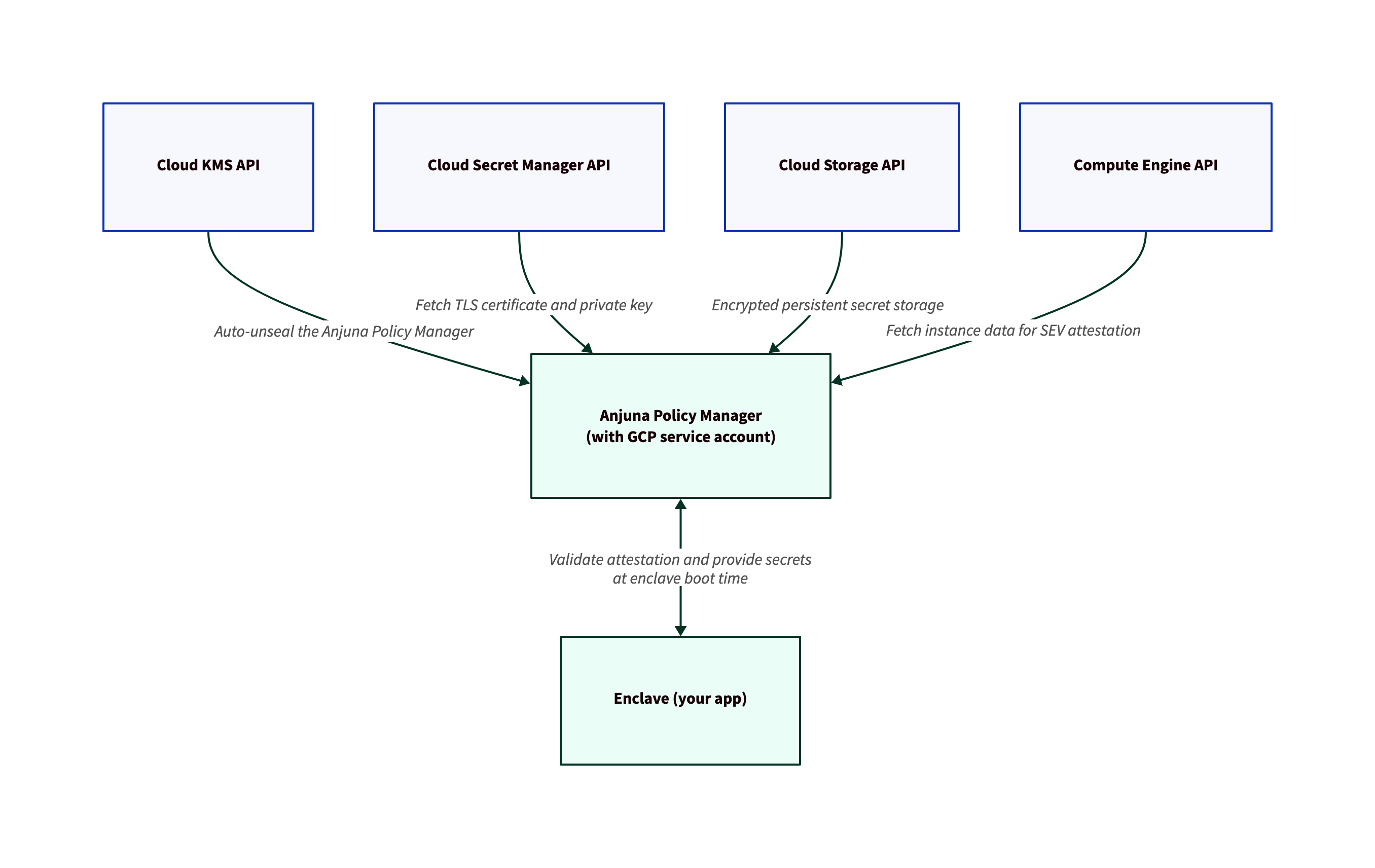 Google Cloud services used by the Anjuna Policy Manager