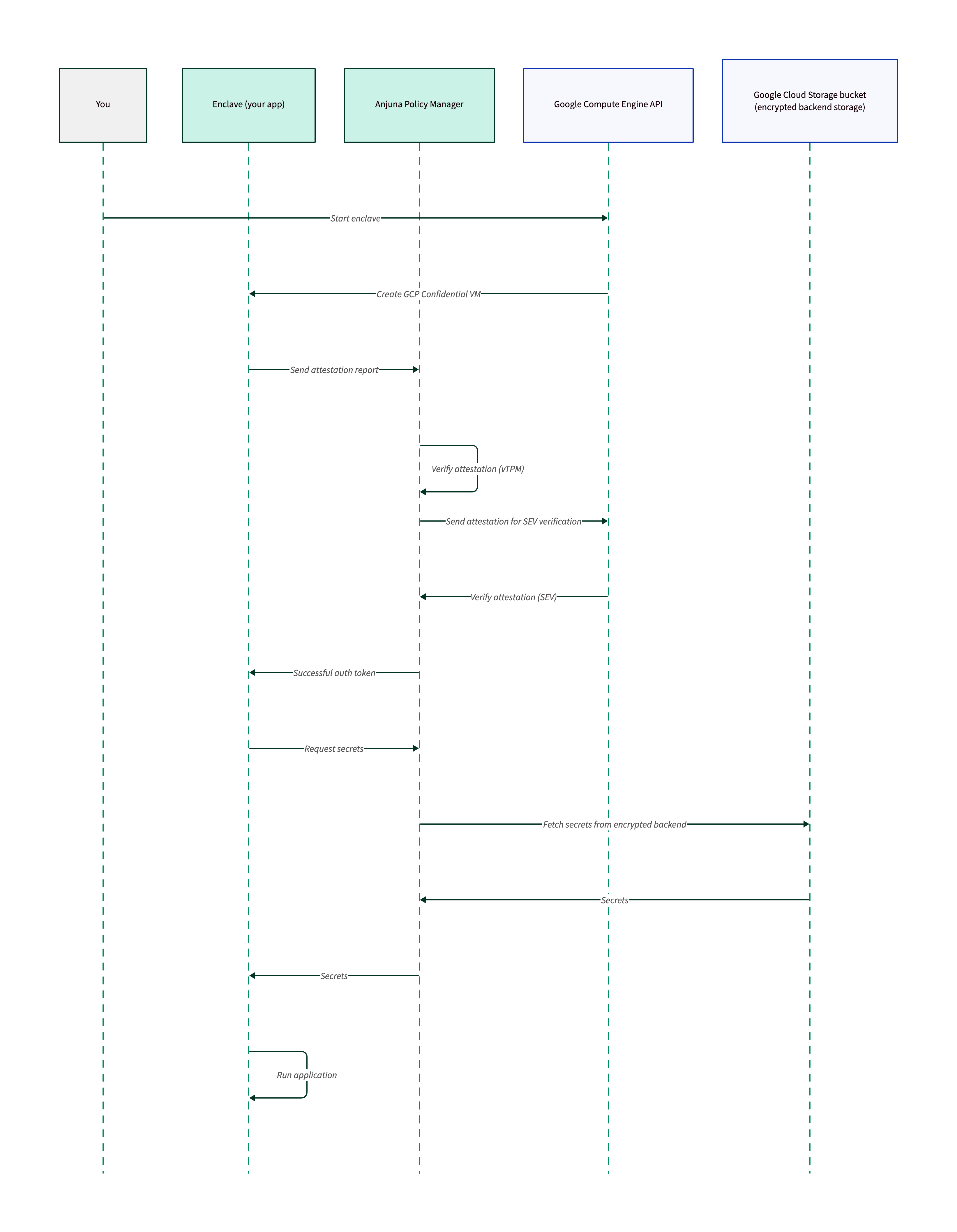 Sequence diagram of an enclave booting and performing remote attestation