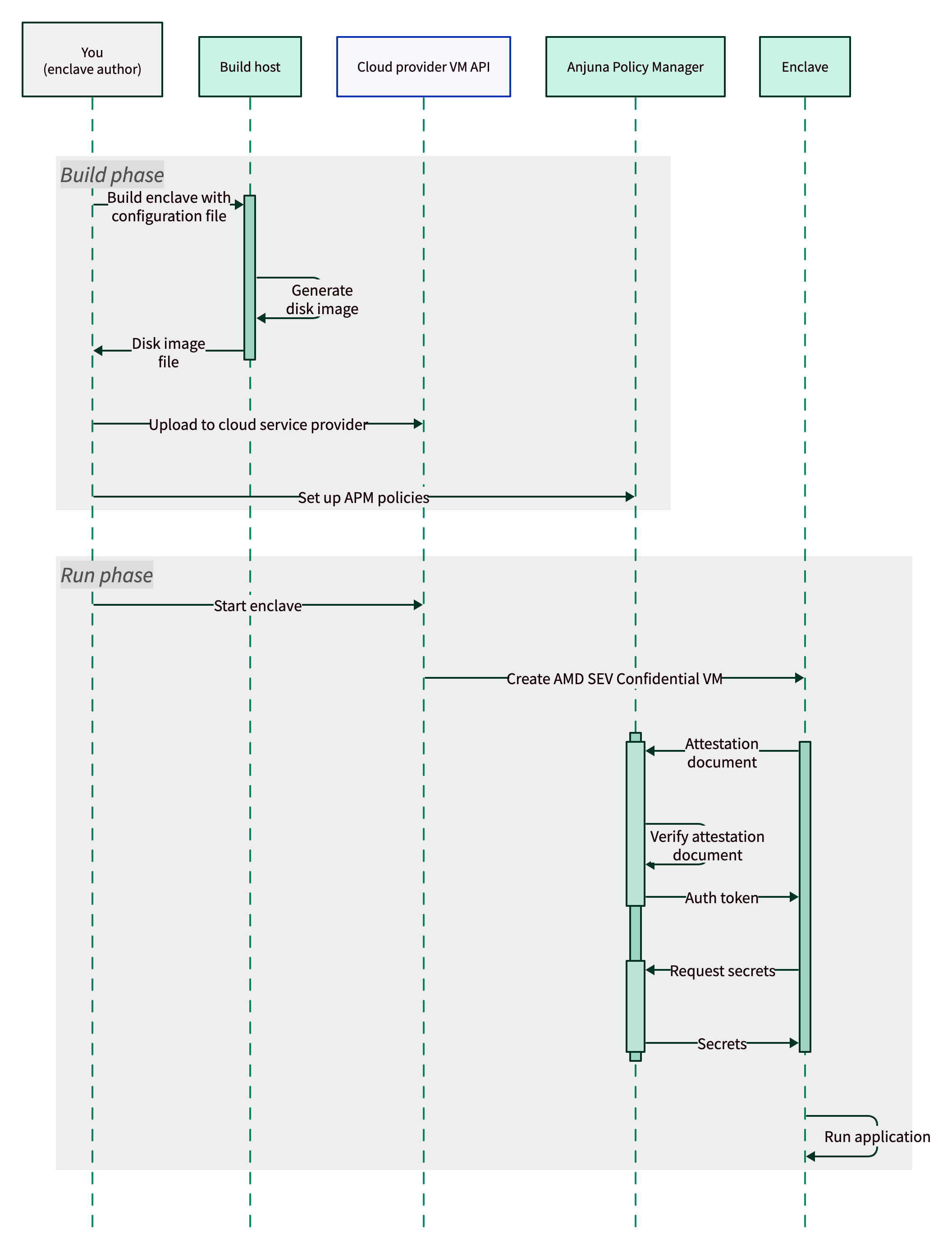 Anjuna Confidential Container Attestation Flow