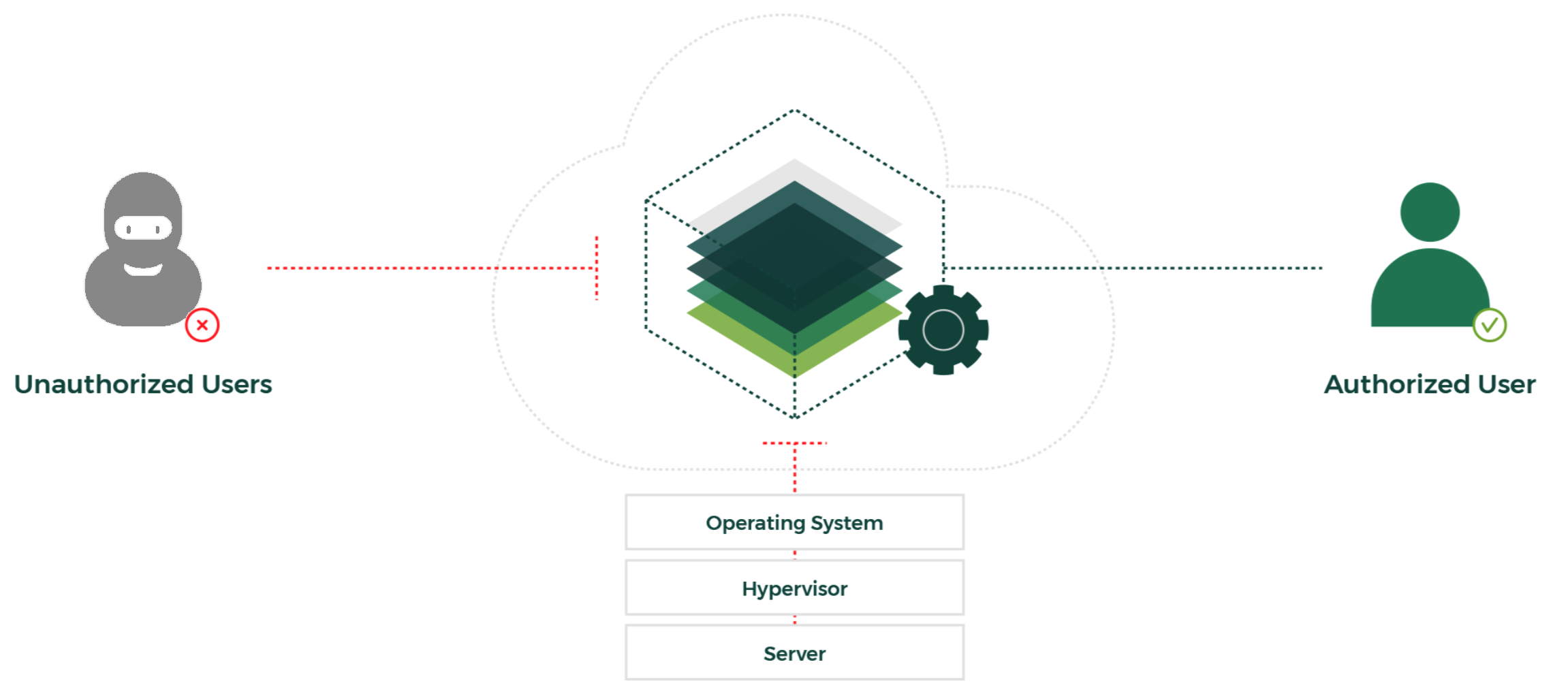 Security model